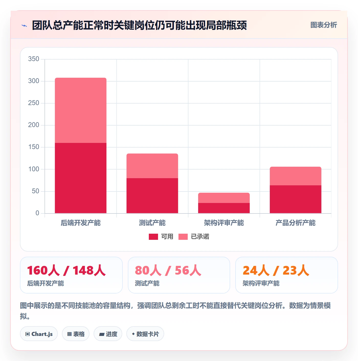 空闲资源最佳实践:项目成员资源负载入门指南,常见问题