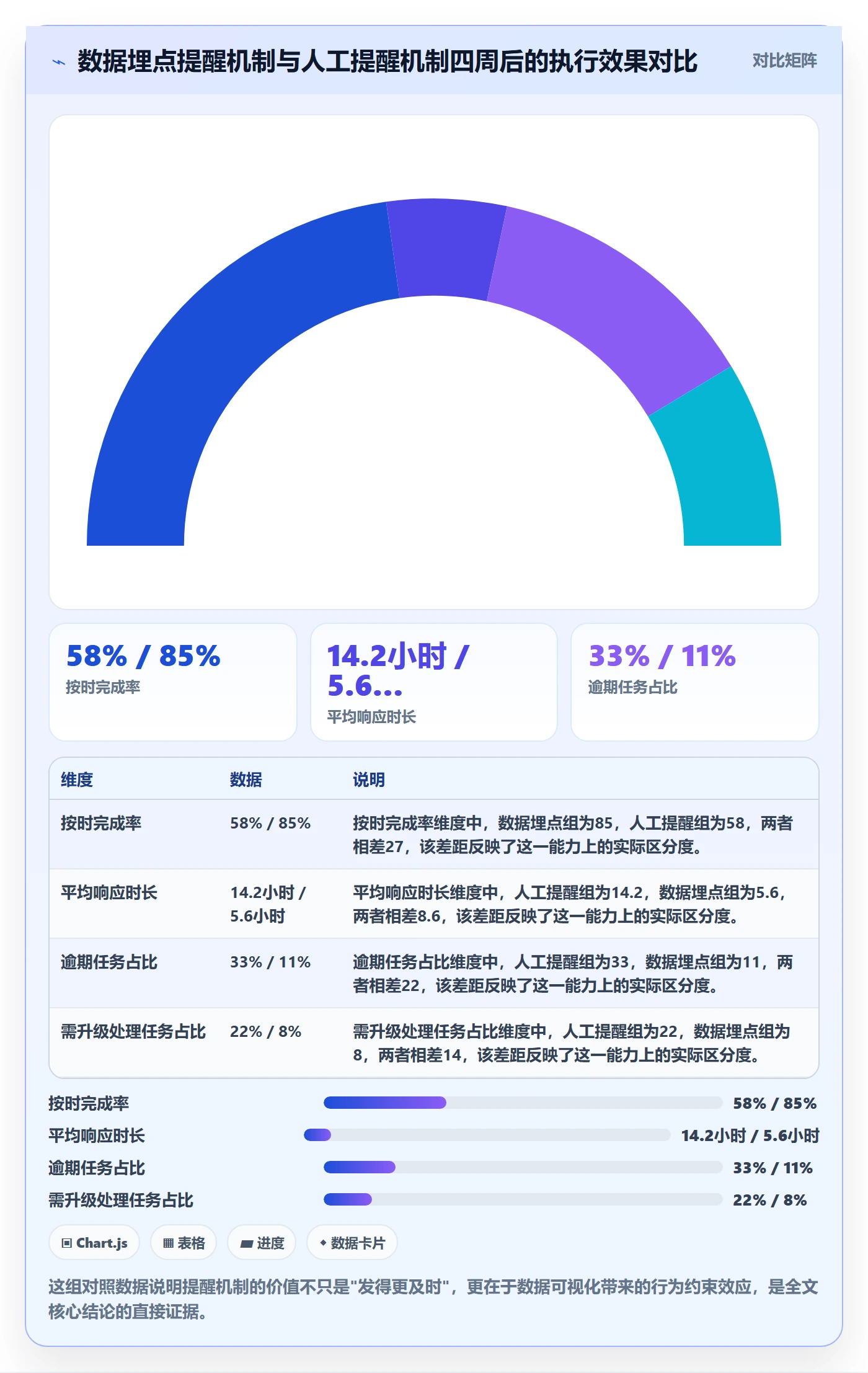 督办流程与规范：实施团队任务提醒数据分析关键指标
