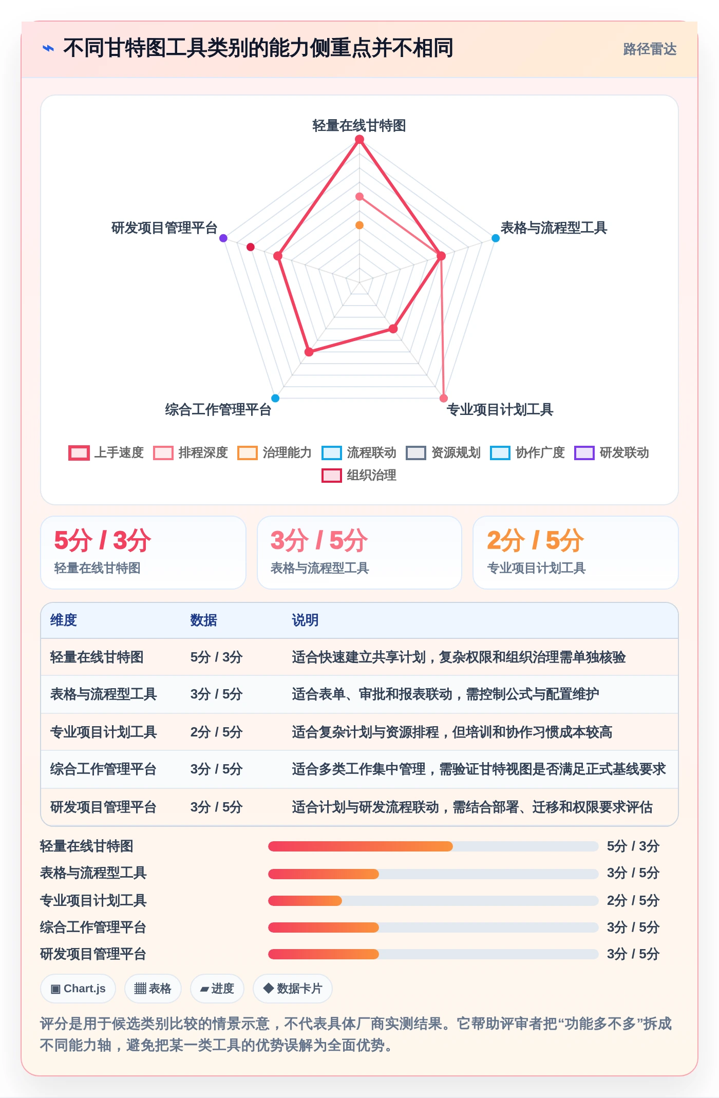 项目经理必看:2026年7大在线生成甘特图的工具选型指南,让进度一目了然