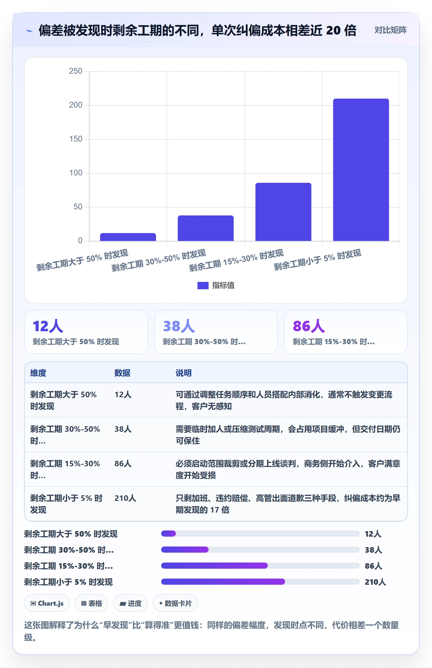 进度偏差实操方法：实施团队提升进度管理效率的流程优化方法与模板