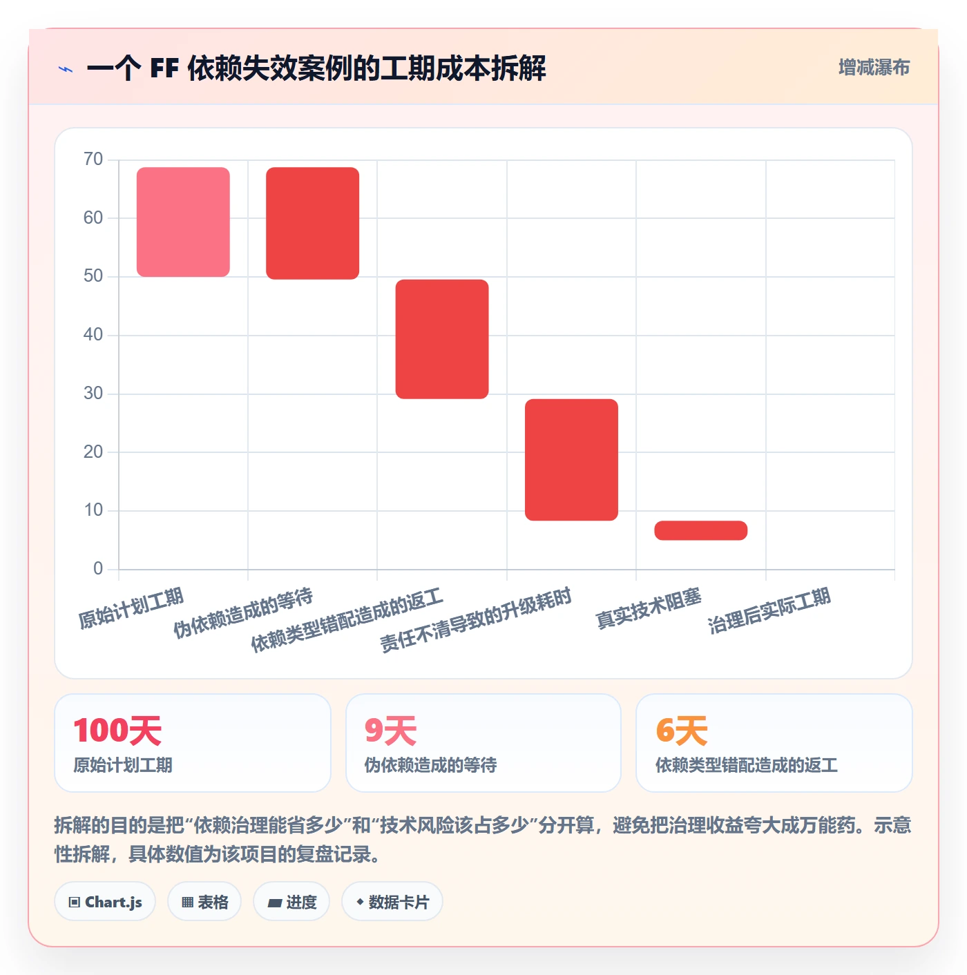 FF最佳实践:PMO任务依赖最佳实践,常见问题