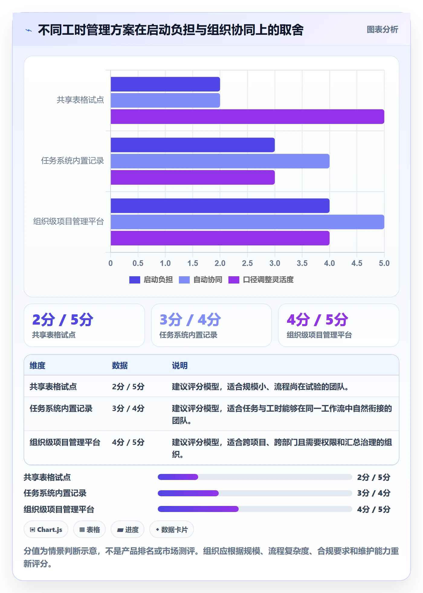 项目工时管理方法大全:管理层工时表协同管理落地清单