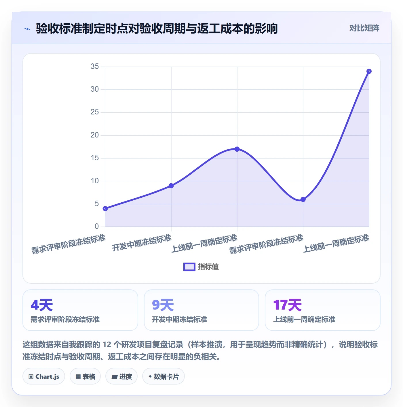 验收标准流程与规范：研发团队项目目标实操方法关键指标
