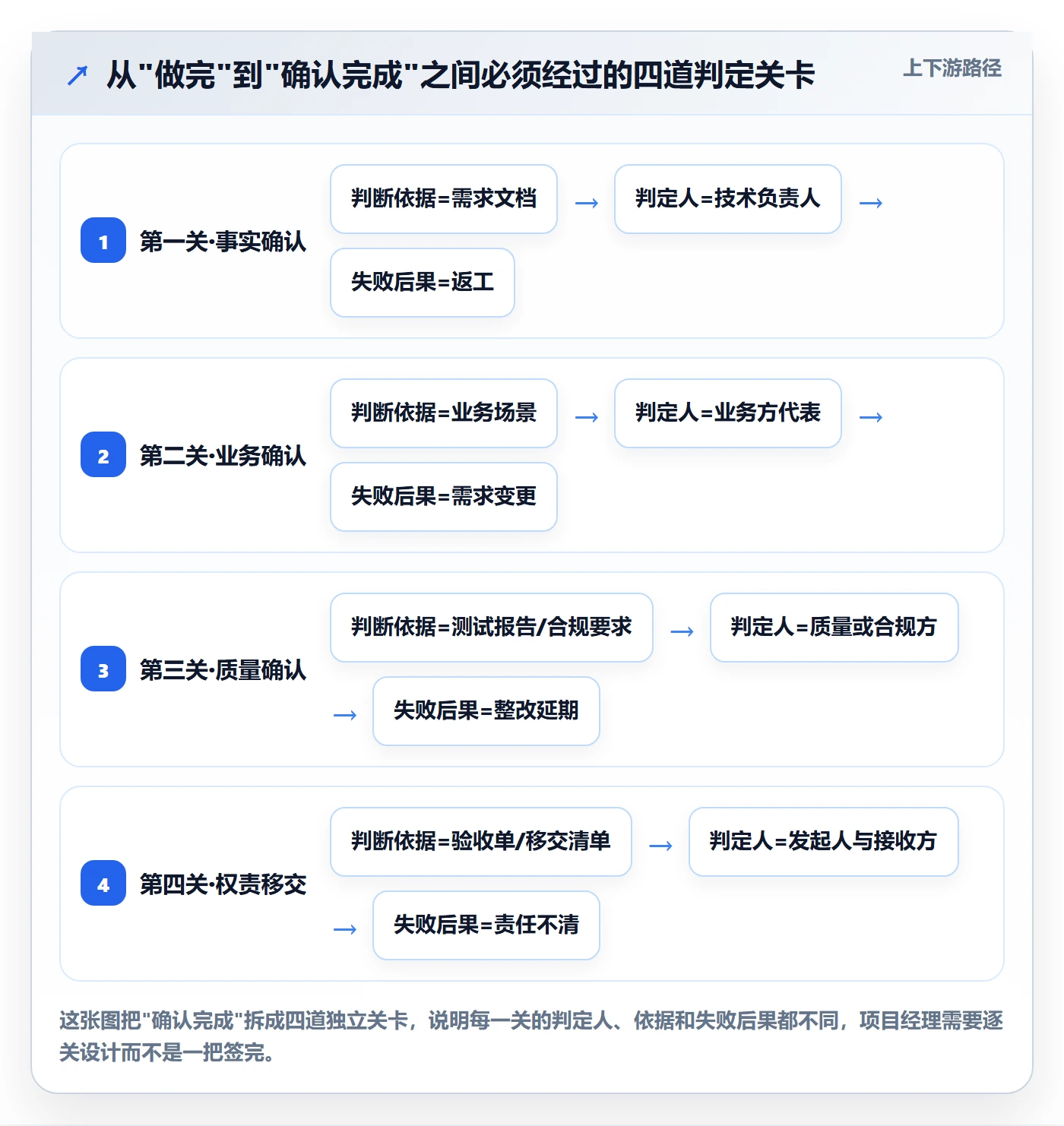 任务验收如何做好确认完成?项目经理落地方案与操作步骤
