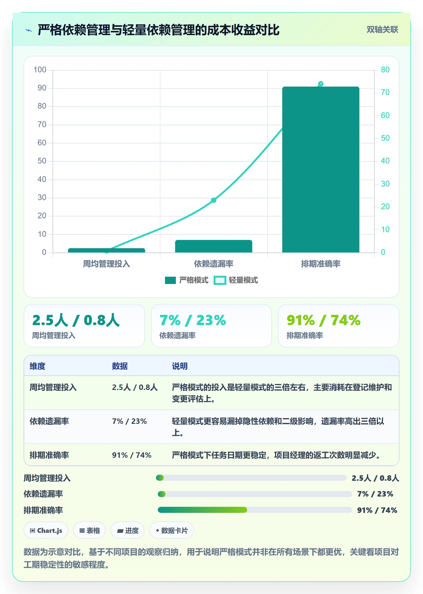 FS实操方法:PMO提升任务依赖效率的落地方案方法与模板