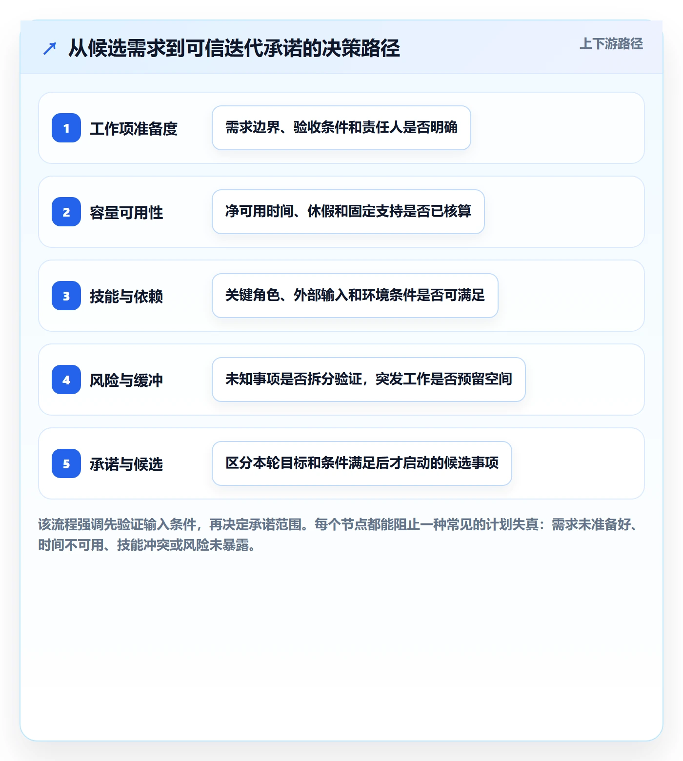 迭代容量管理方法大全：项目成员迭代管理效率提升落地清单