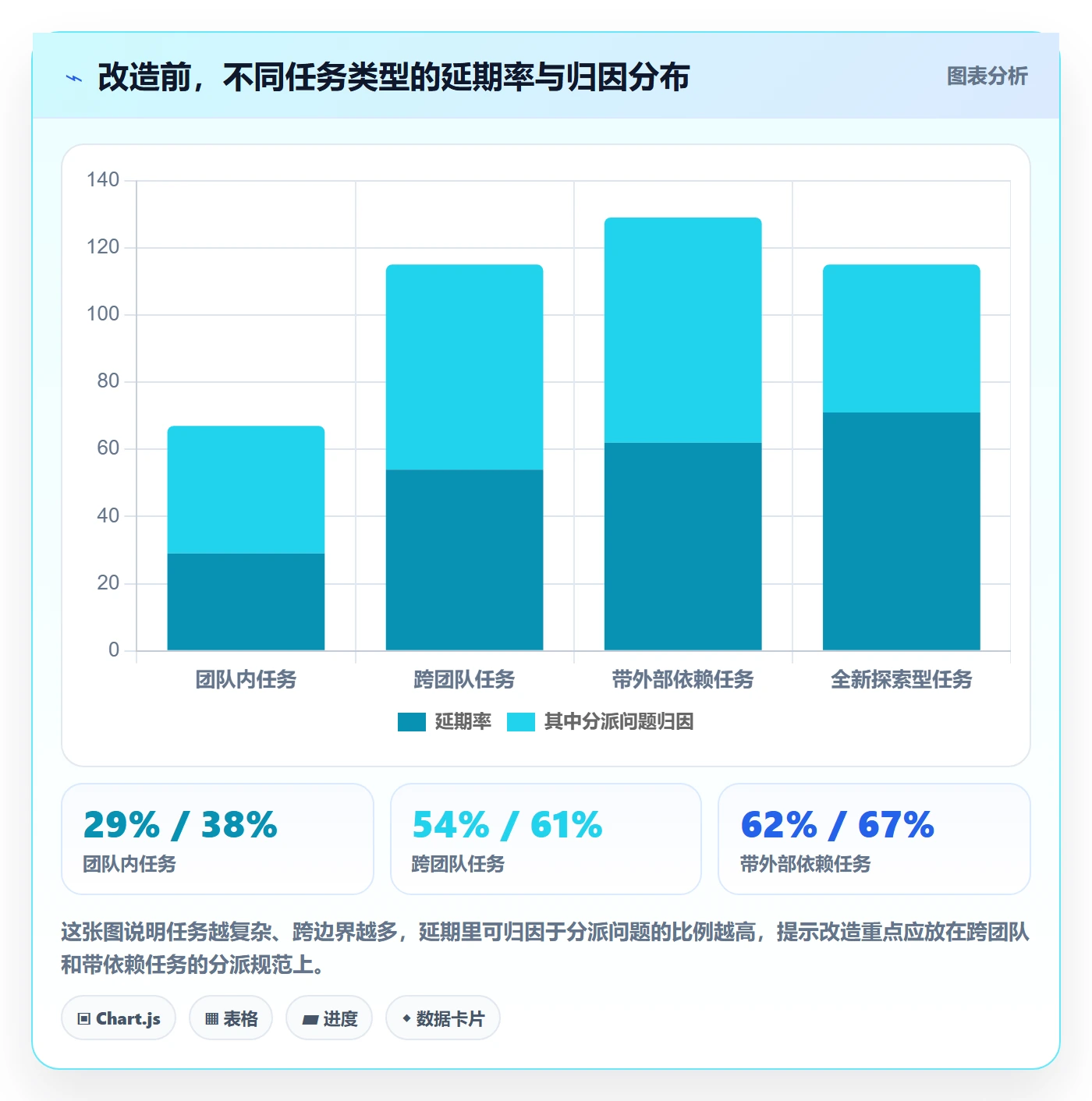 多人任务最佳实践：管理层任务分派数据分析，常见问题