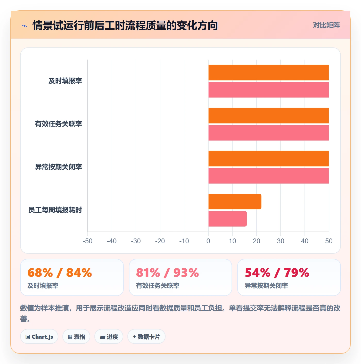 任务工时流程与规范：管理层工时表风险控制关键指标