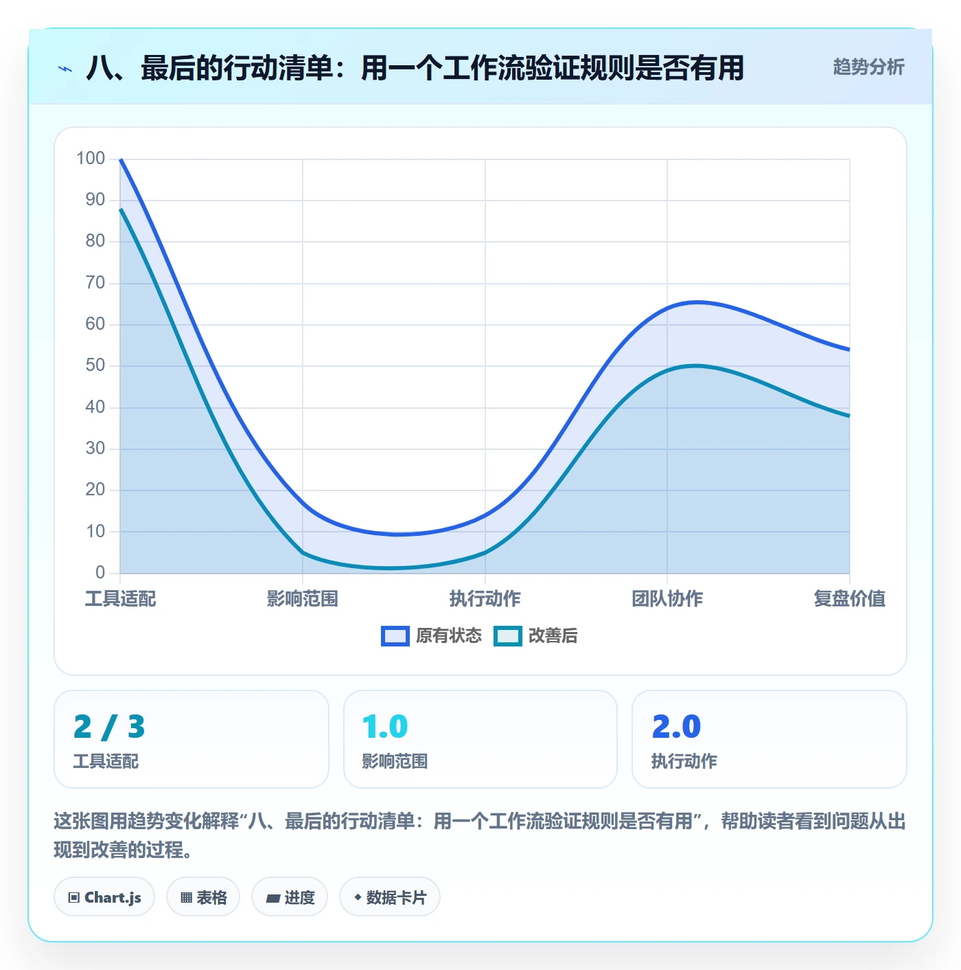八、最后的行动清单:用一个工作流验证规则是否有用