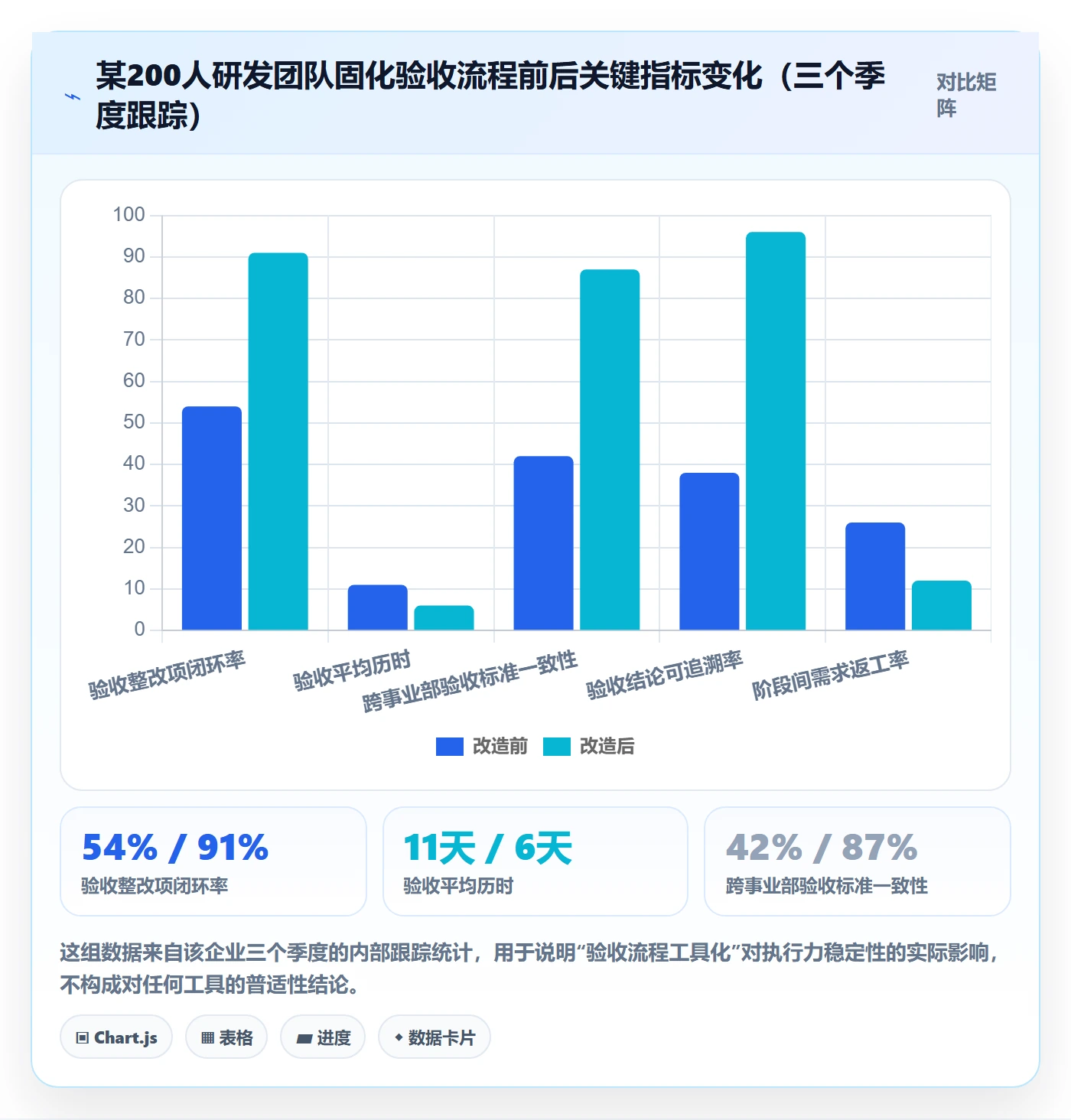 阶段验收怎么做?项目经理数据分析:项目阶段从0到1