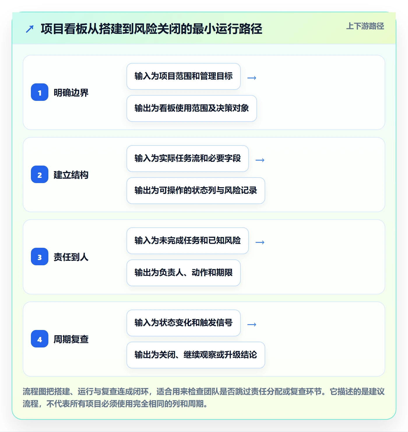 看板如何做好看板?项目负责人风险控制与操作步骤