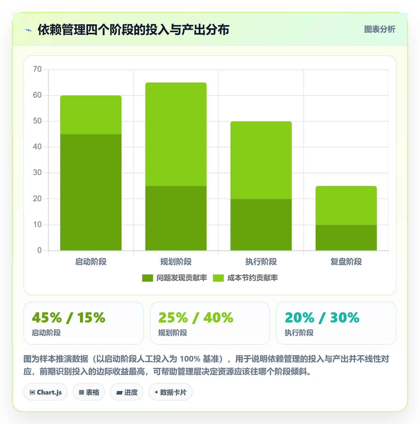 依赖关系管理方法大全:管理层任务依赖数据分析落地清单