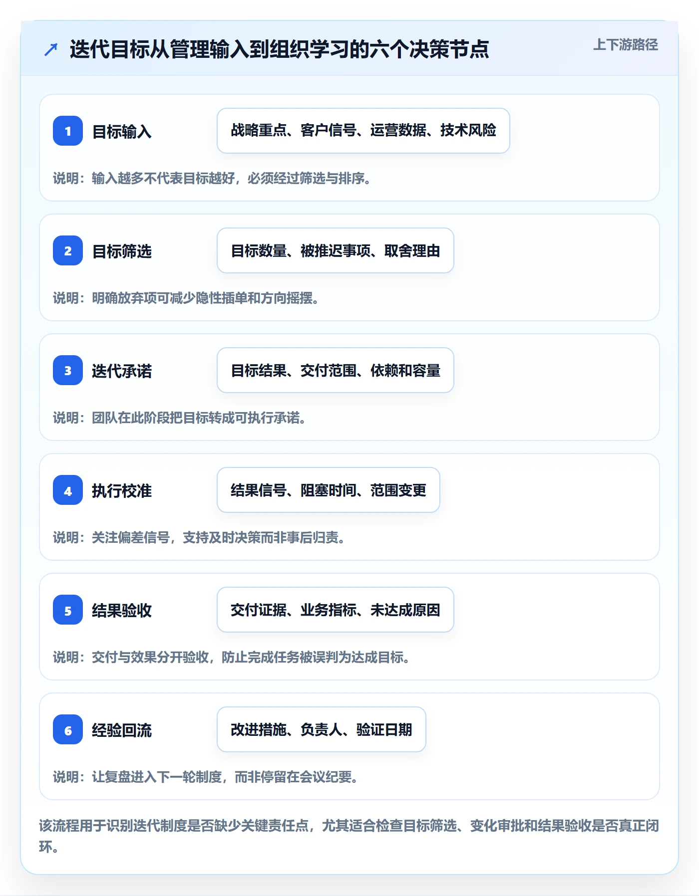 迭代目标管理方法大全：管理层迭代管理制度设计落地清单