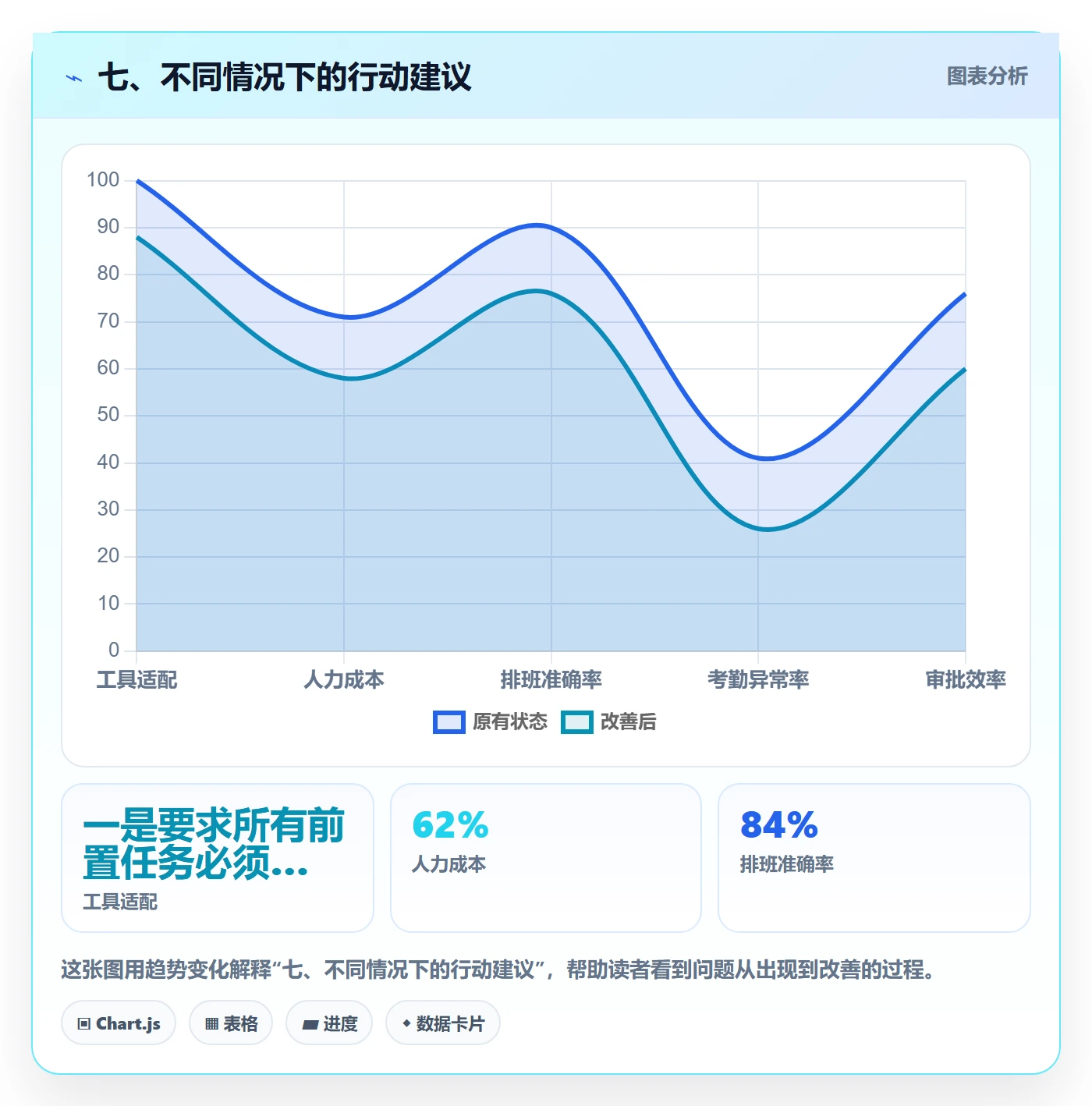 七、不同情况下的行动建议