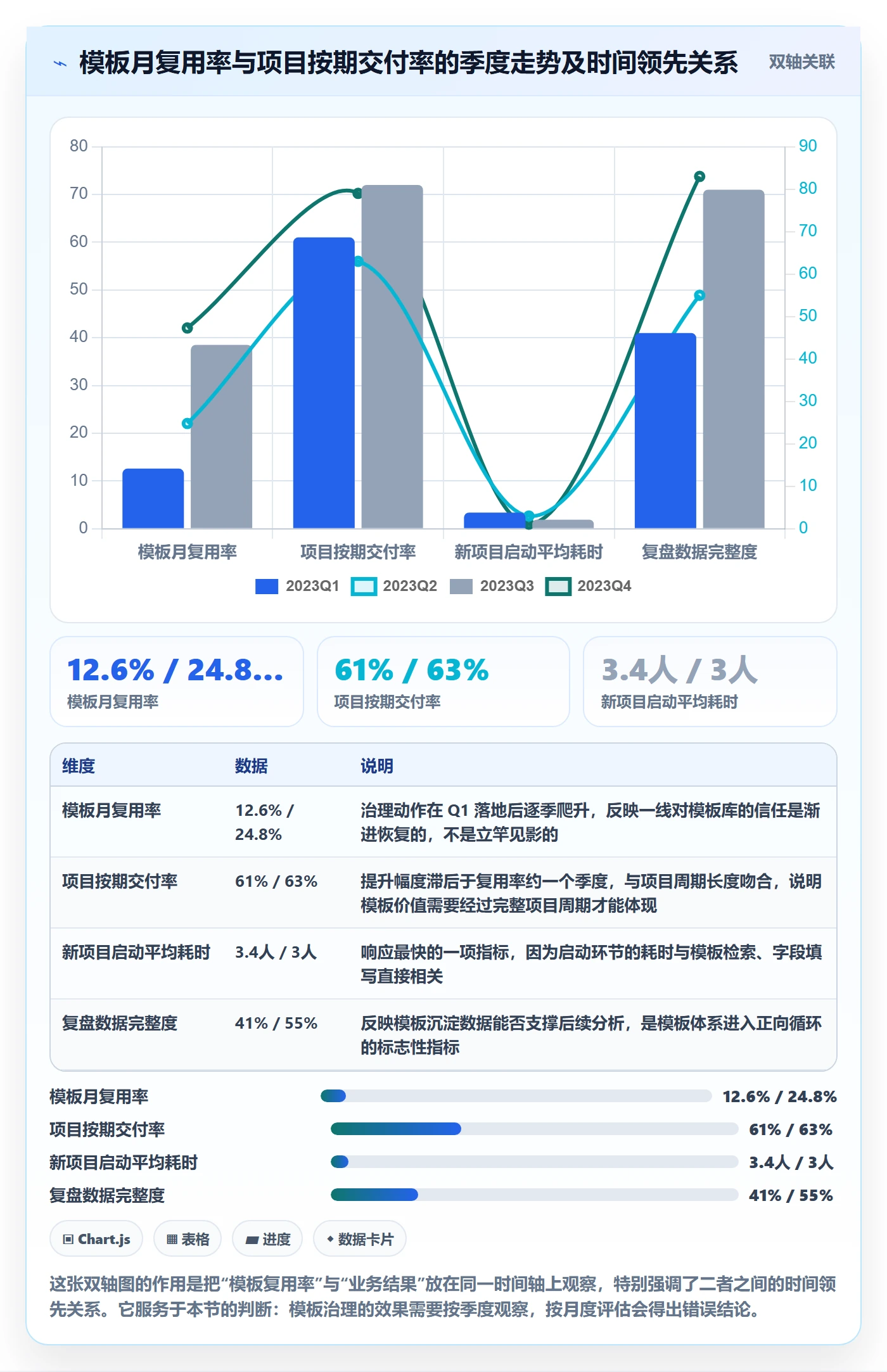 模板复用落地方案:管理层开展项目模板的数据分析案例解析