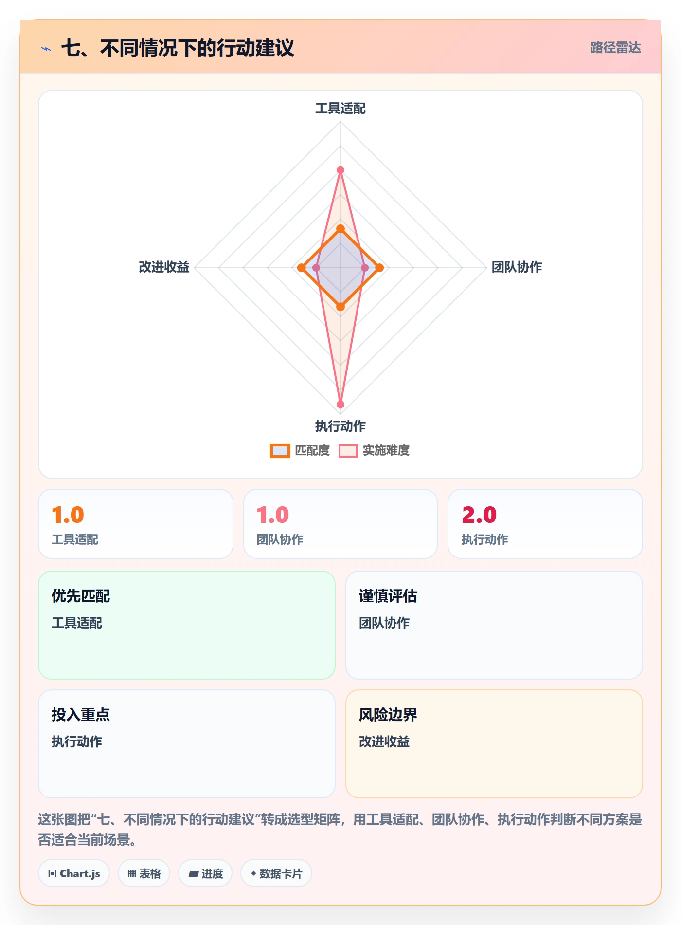 七、不同情况下的行动建议