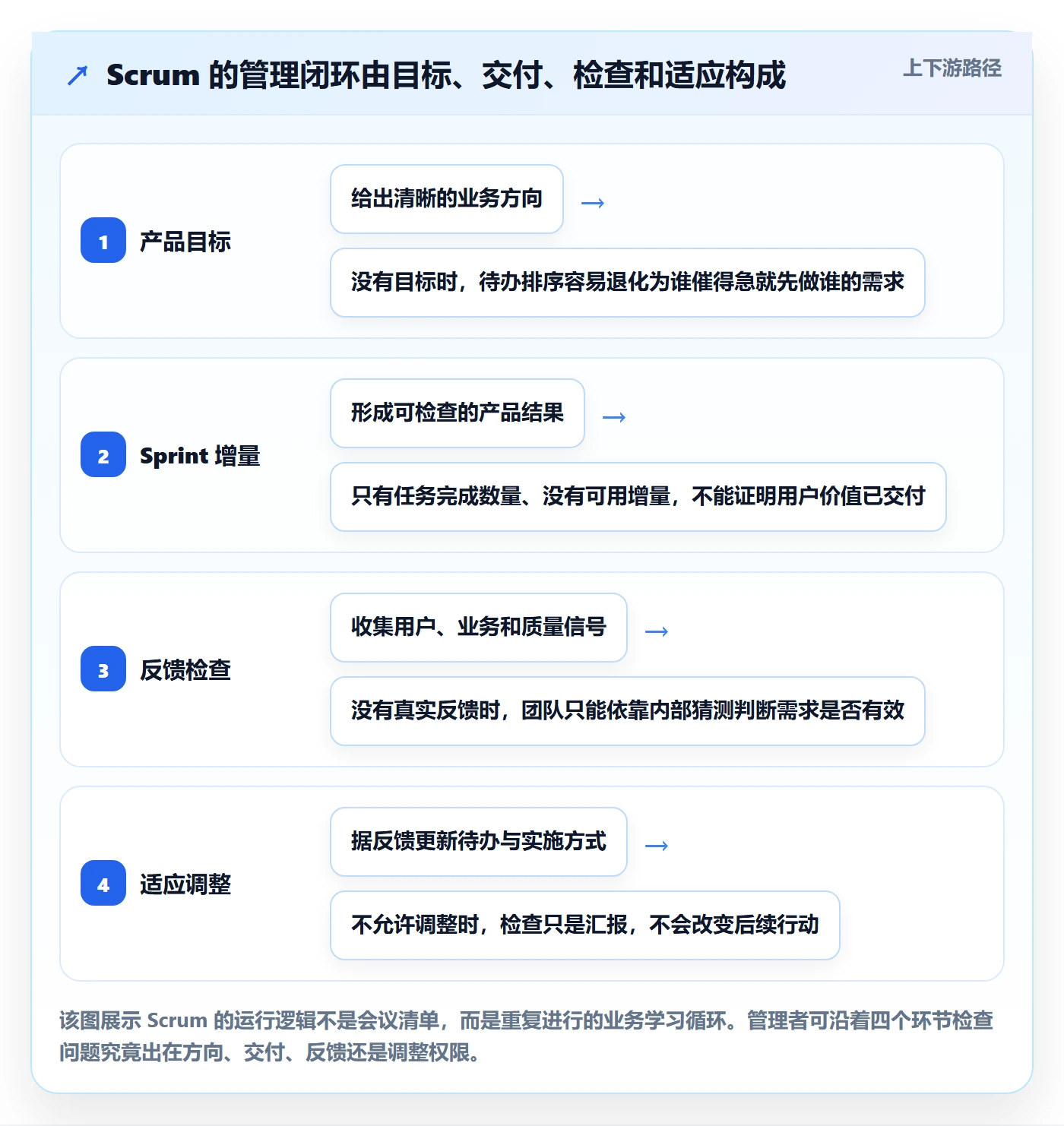 敏捷项目Scrum全流程：企业管理者效率提升与一文讲清