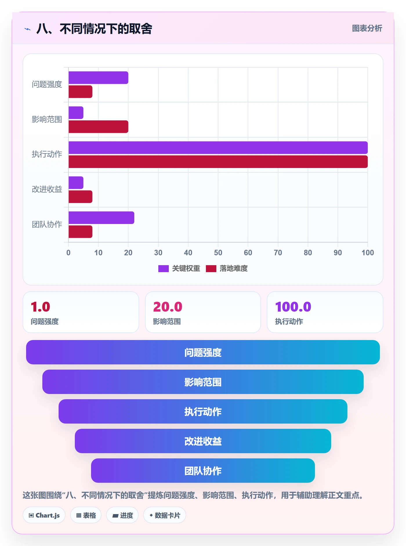 八、不同情况下的取舍