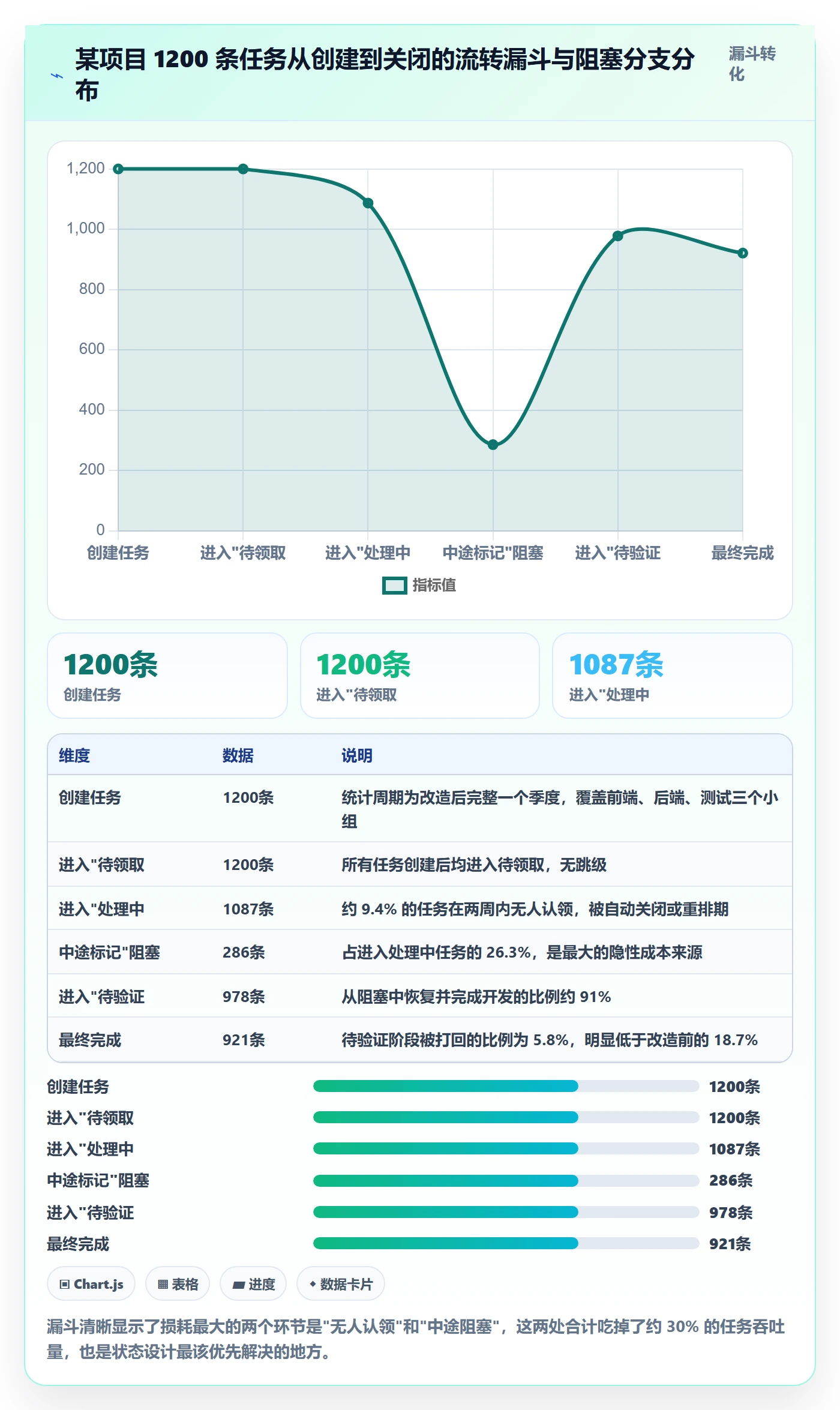 状态怎么做?项目成员效率提升:任务属性从0到1