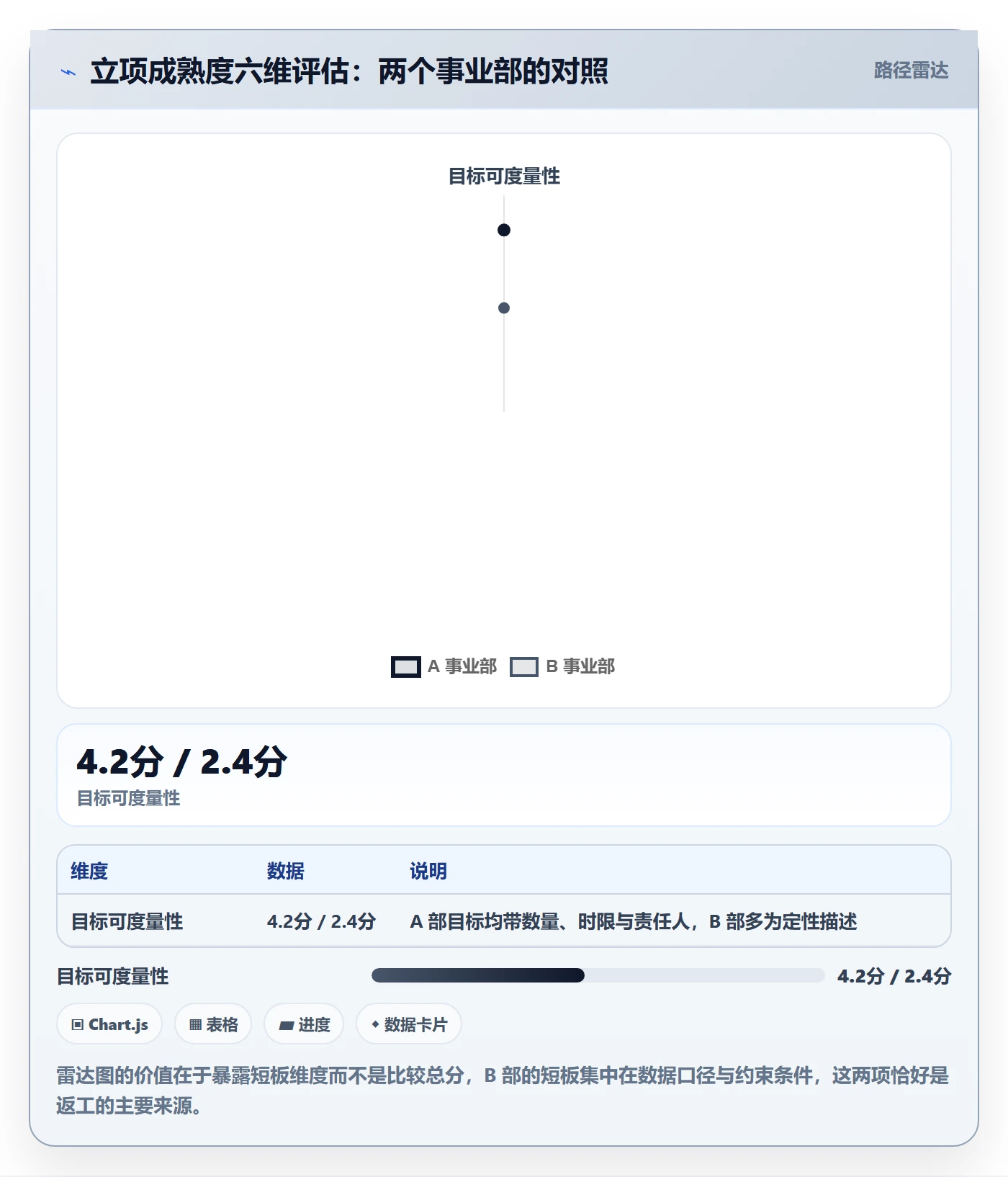 项目目标流程与规范：企业管理者项目立项最佳实践关键指标