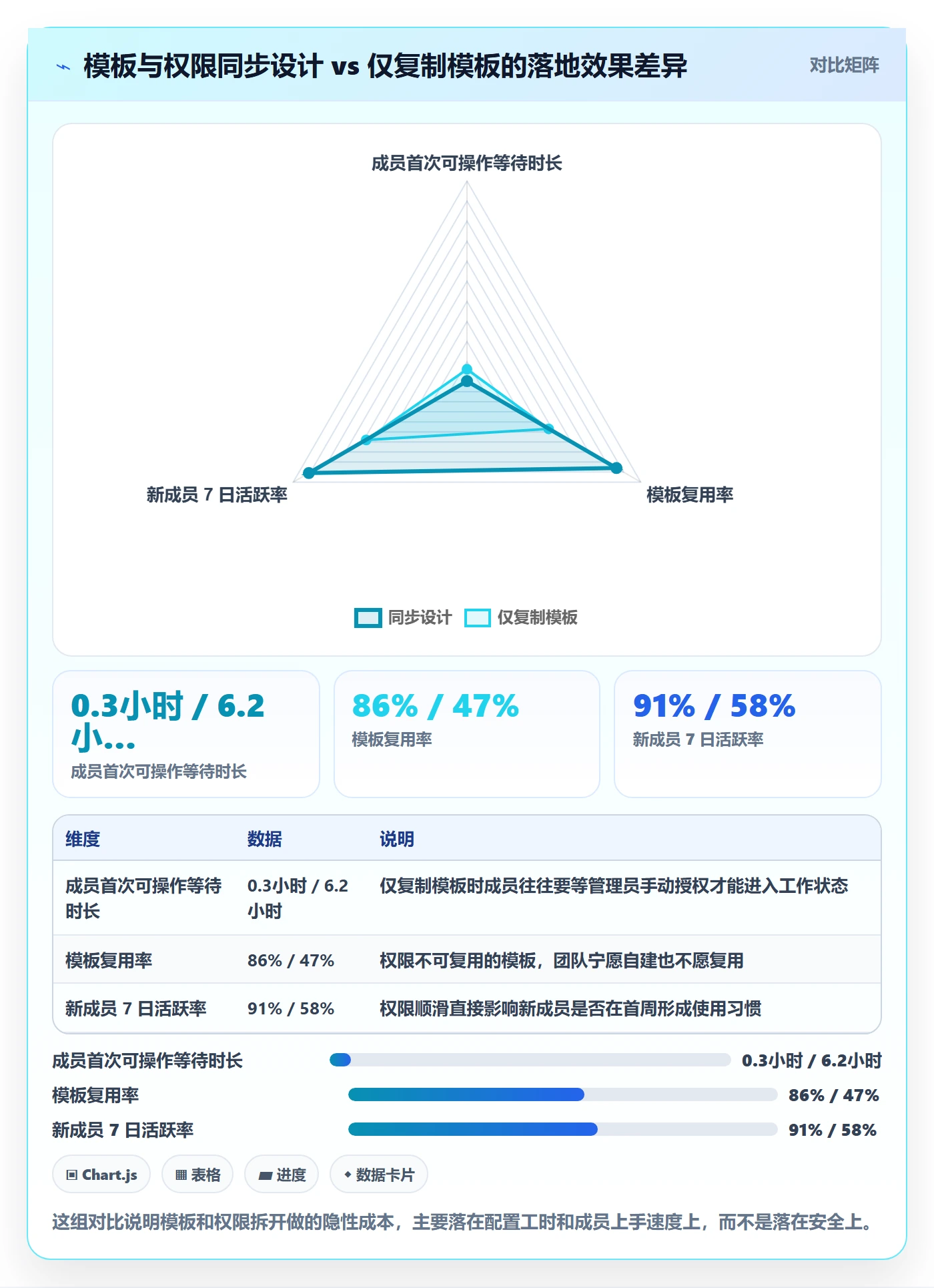 项目模板模板权限全流程：项目成员落地方案与一文讲清