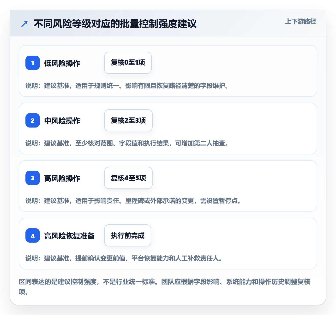 批量操作怎么做？PMO风险控制：列表视图从0到1