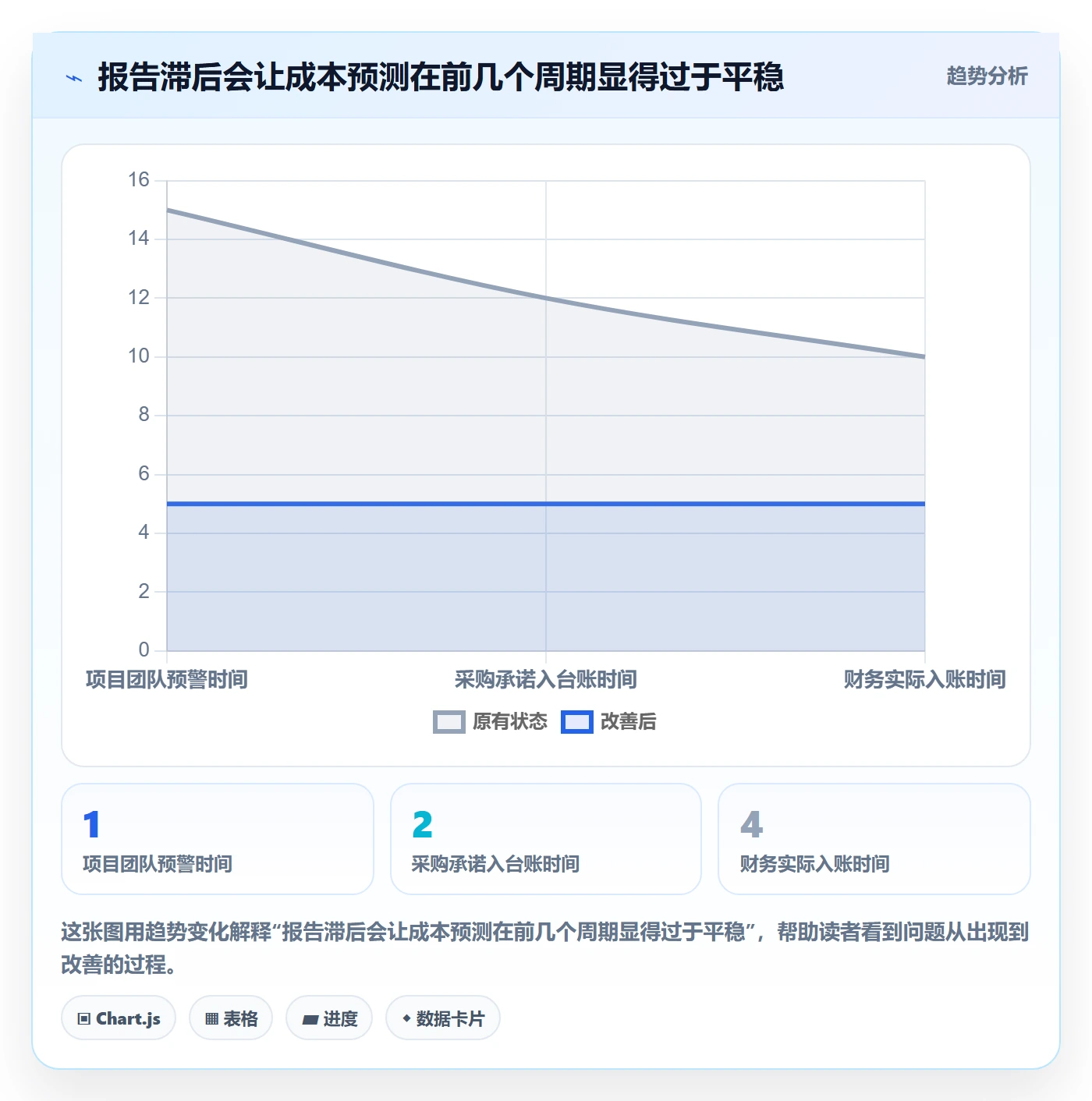 预计成本最佳实践:管理层成本管理最佳实践,常见问题