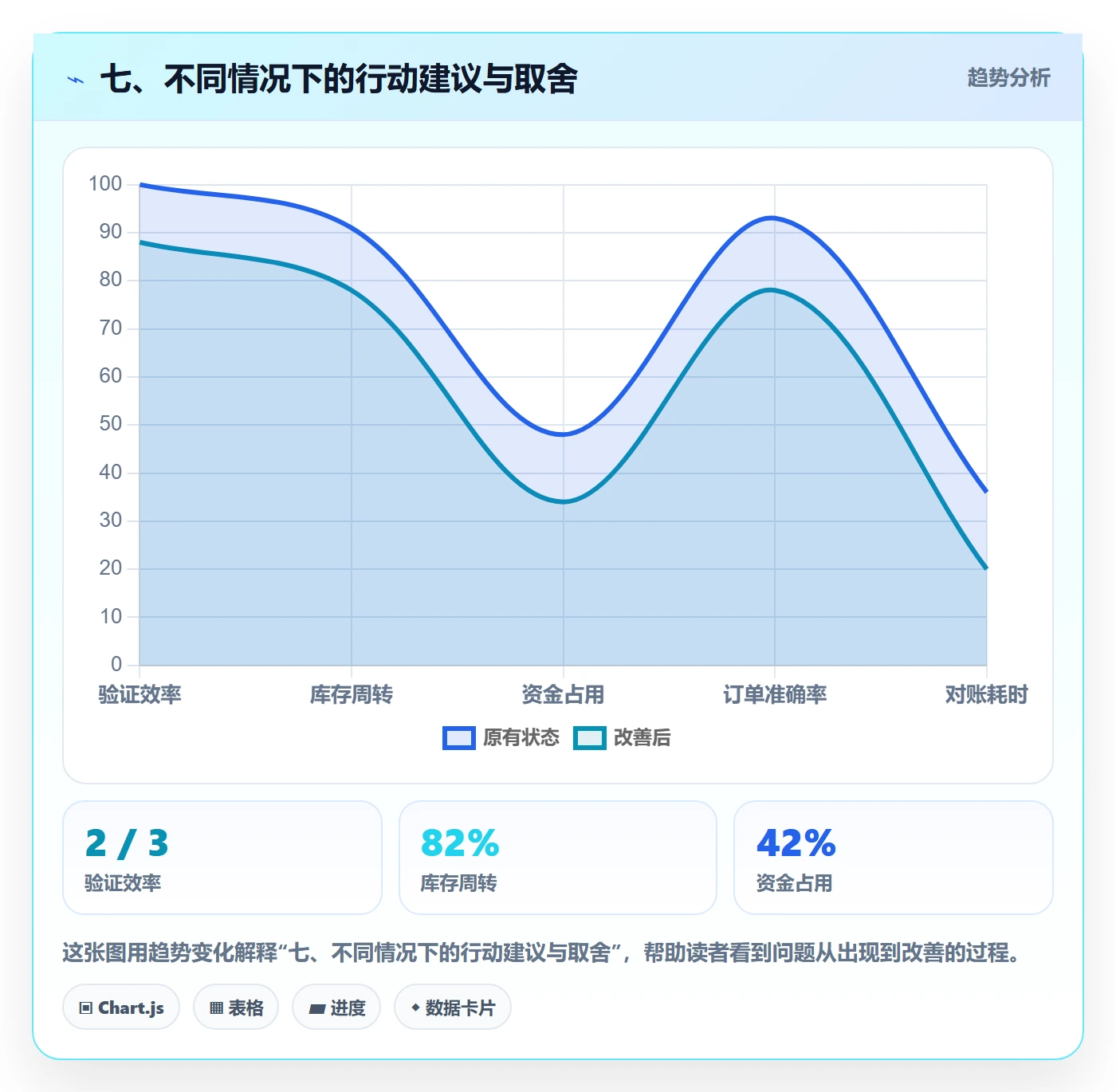 七、不同情况下的行动建议与取舍
