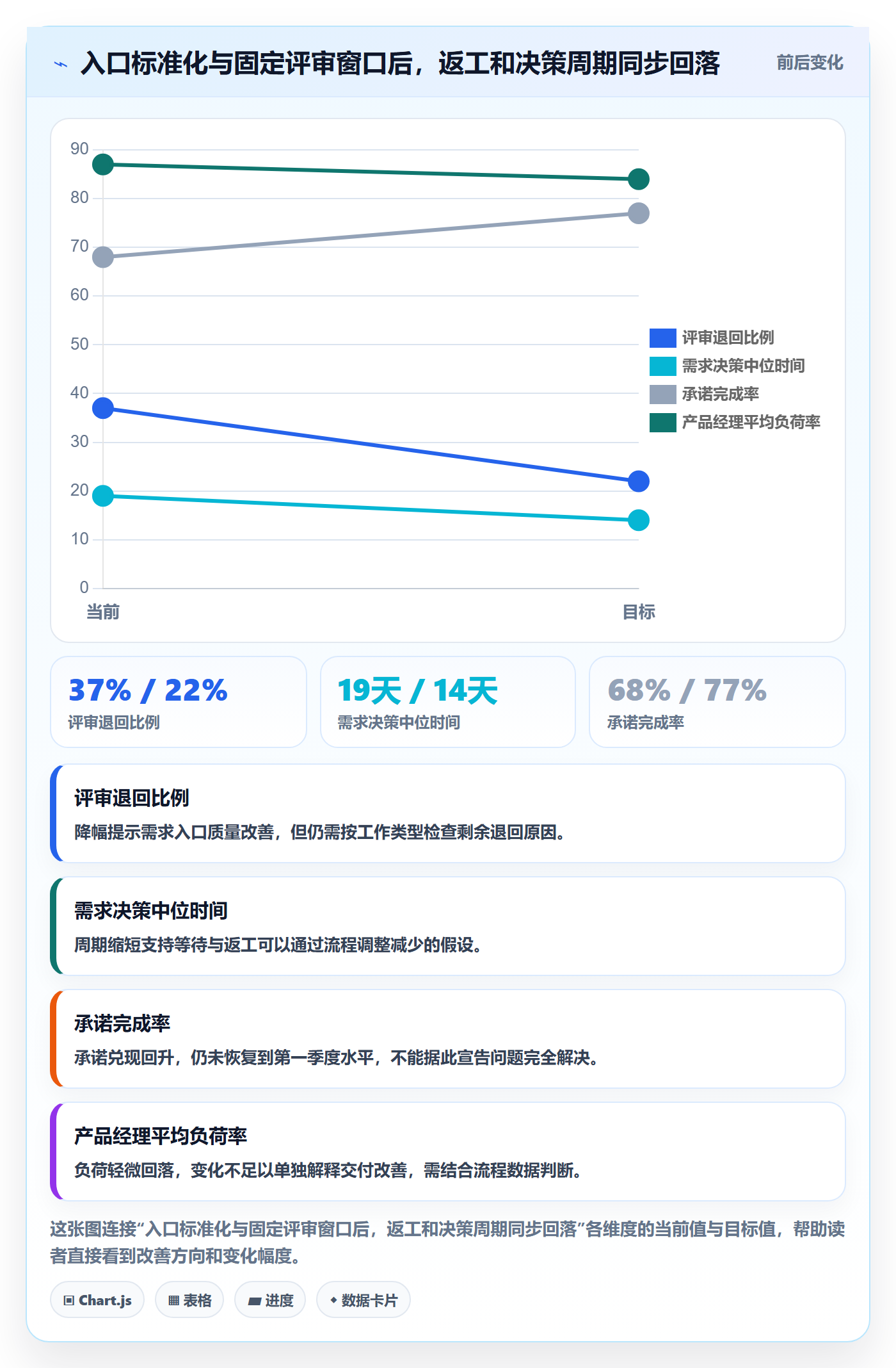 角色流程与规范:产品经理资源管理数据分析关键指标