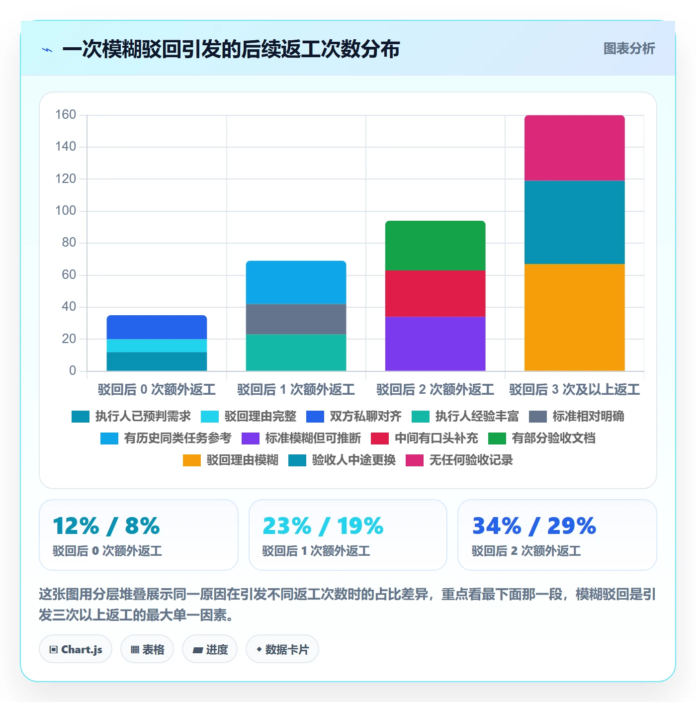 返工怎么做?跨部门团队数据分析:任务验收从0到1