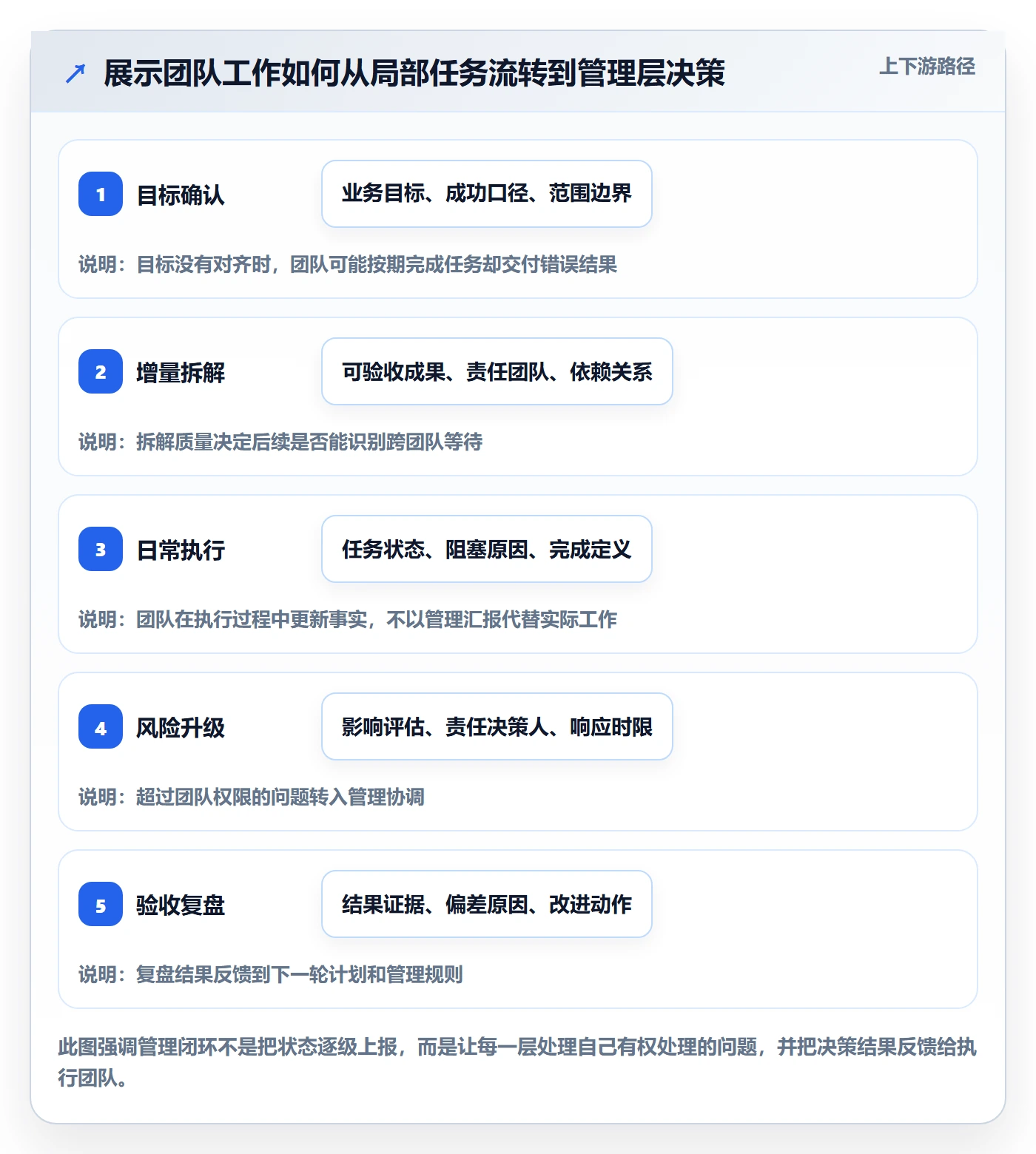 Task管理方法大全：管理层敏捷项目协同管理落地清单