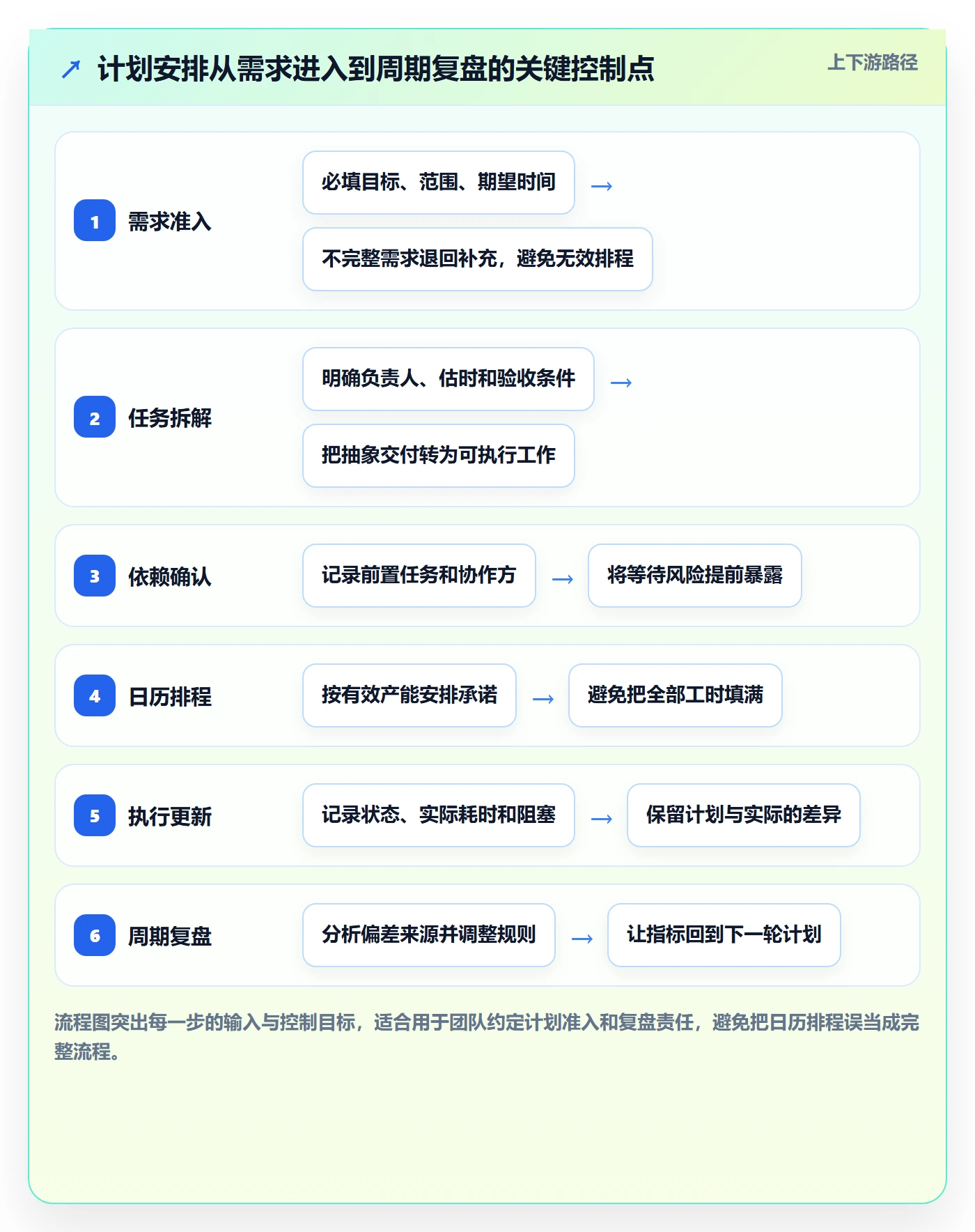 计划安排流程与规范：实施团队日历视图流程优化关键指标
