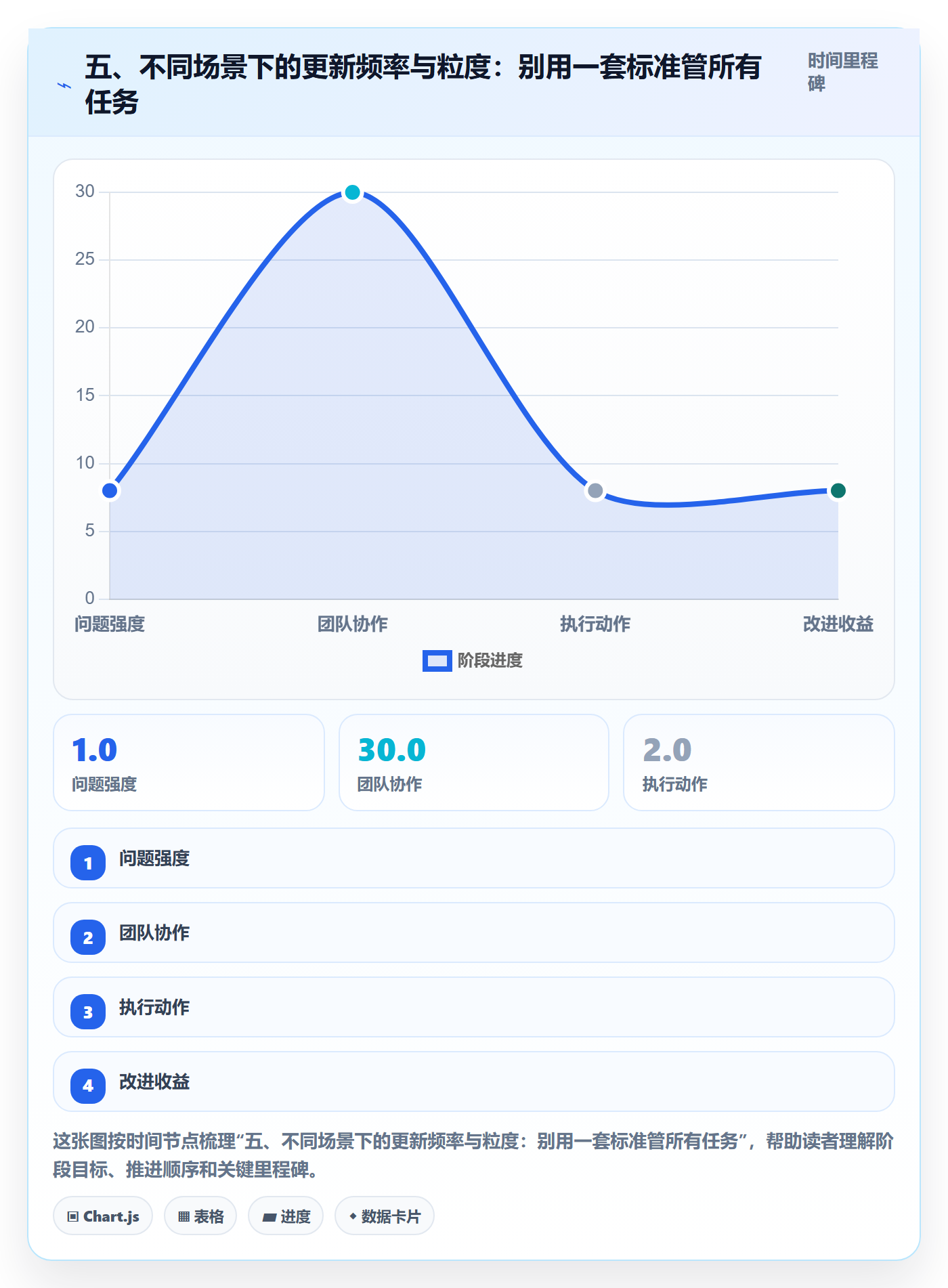 五、不同场景下的更新频率与粒度:别用一套标准管所有任务