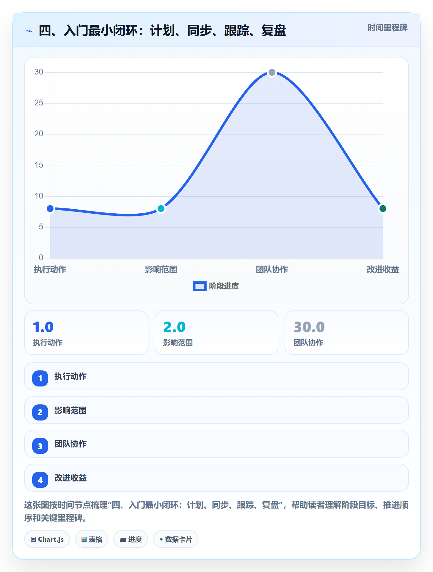 四、入门最小闭环:计划、同步、跟踪、复盘