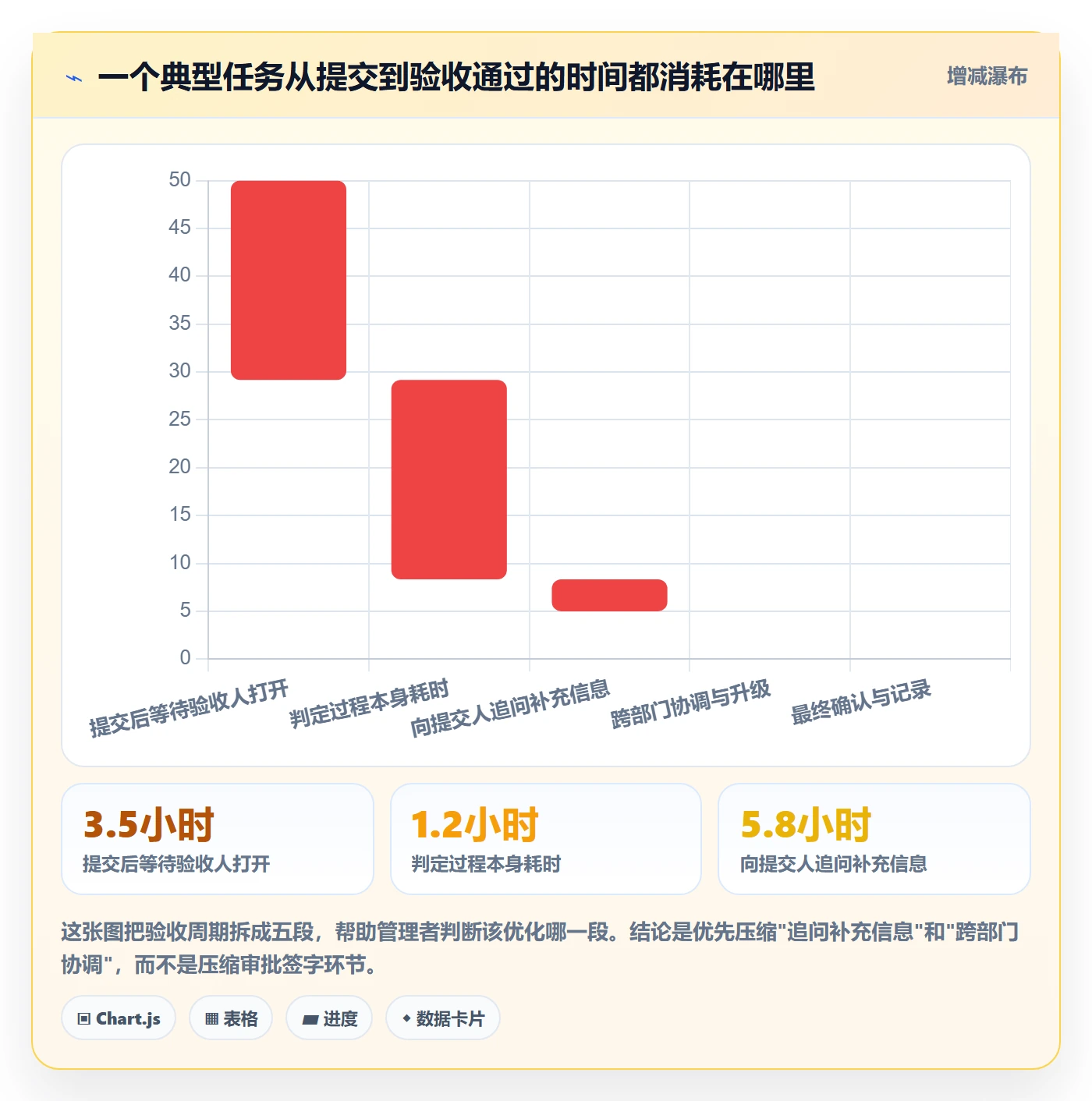 审核实操方法：企业管理者提升任务验收效率的制度设计方法与模板