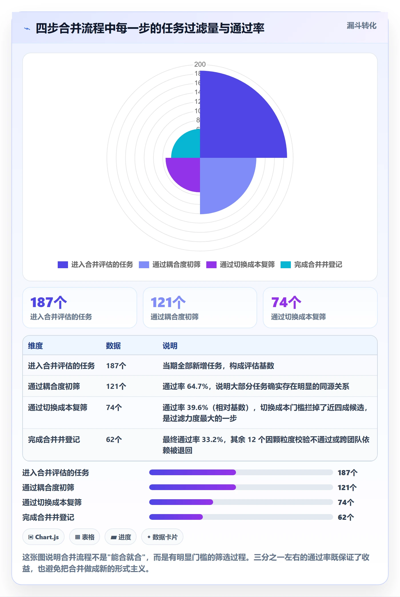 任务合并实操方法：产品经理提升任务管理效率的数据分析方法与模板