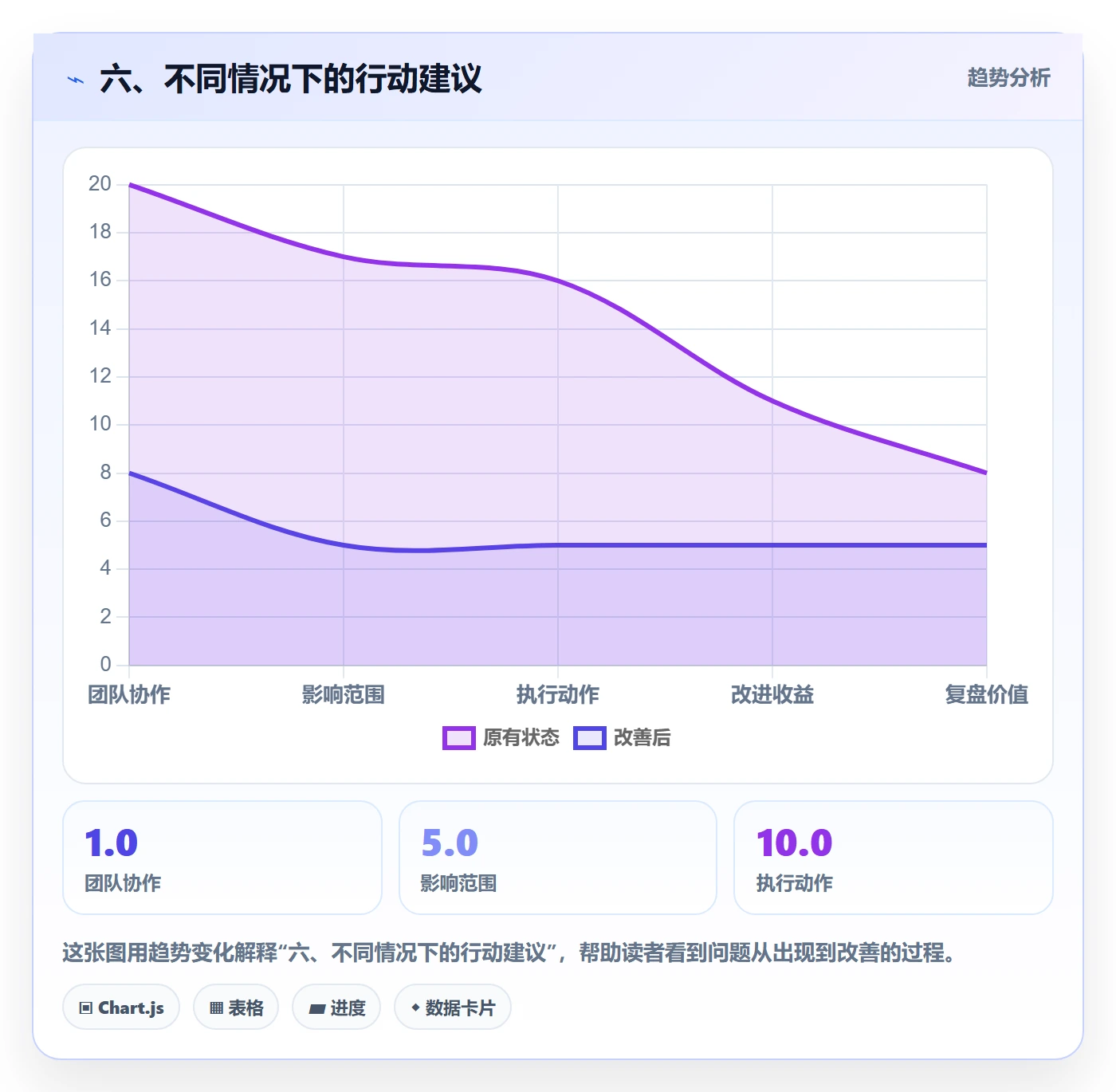 六、不同情况下的行动建议