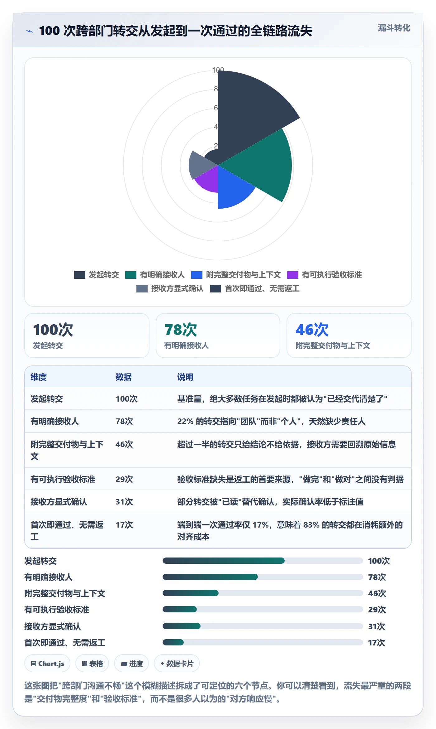 转交实操方法：跨部门团队提升任务分派效率的实操方法方法与模板