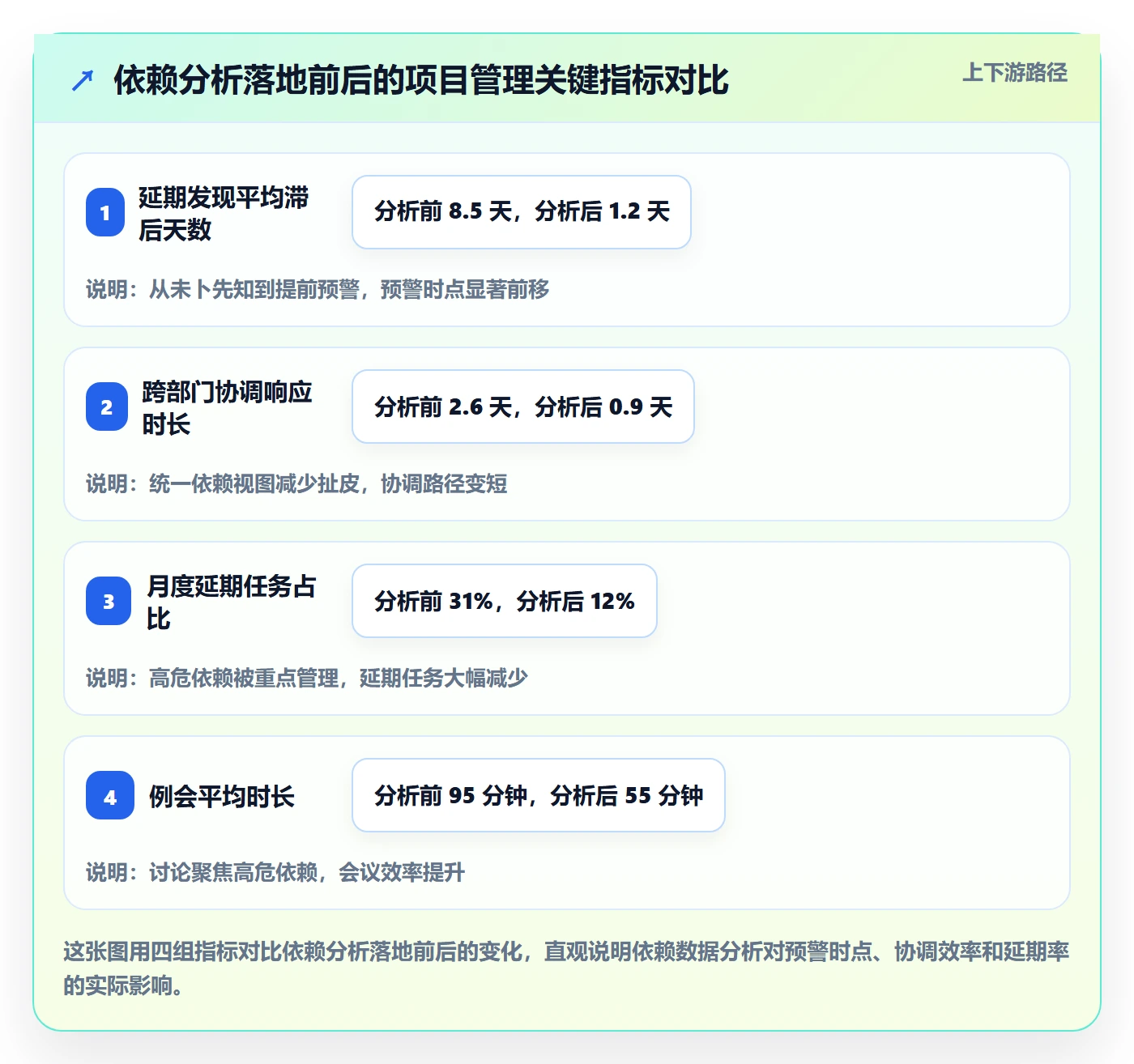 后置任务最佳实践:项目经理任务依赖数据分析,常见问题