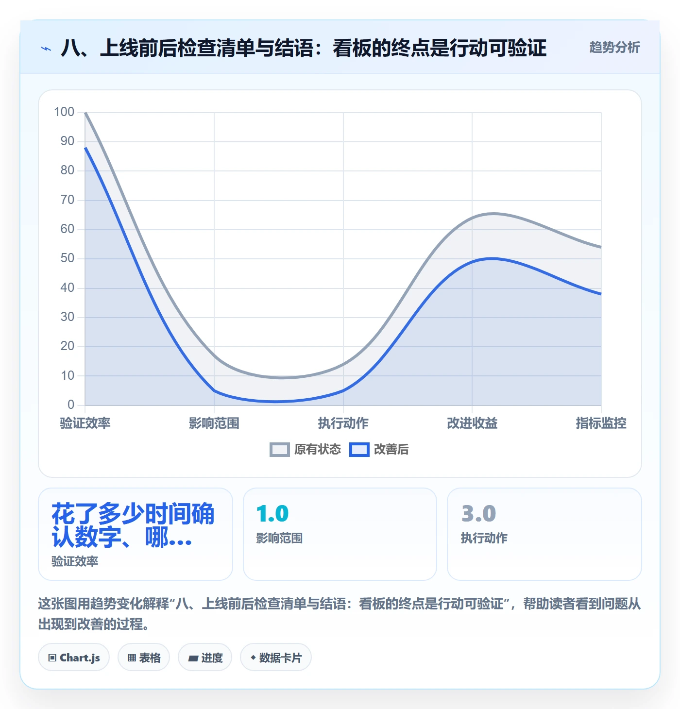 八、上线前后检查清单与结语:看板的终点是行动可验证