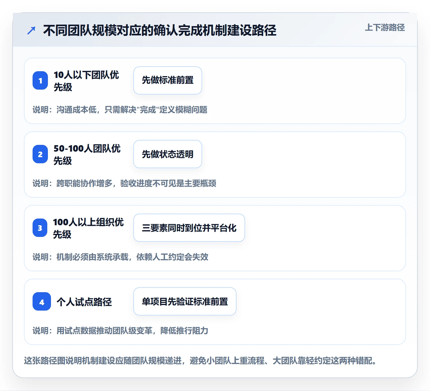 确认完成实操方法:项目负责人提升任务验收效率的协同管理方法与模板