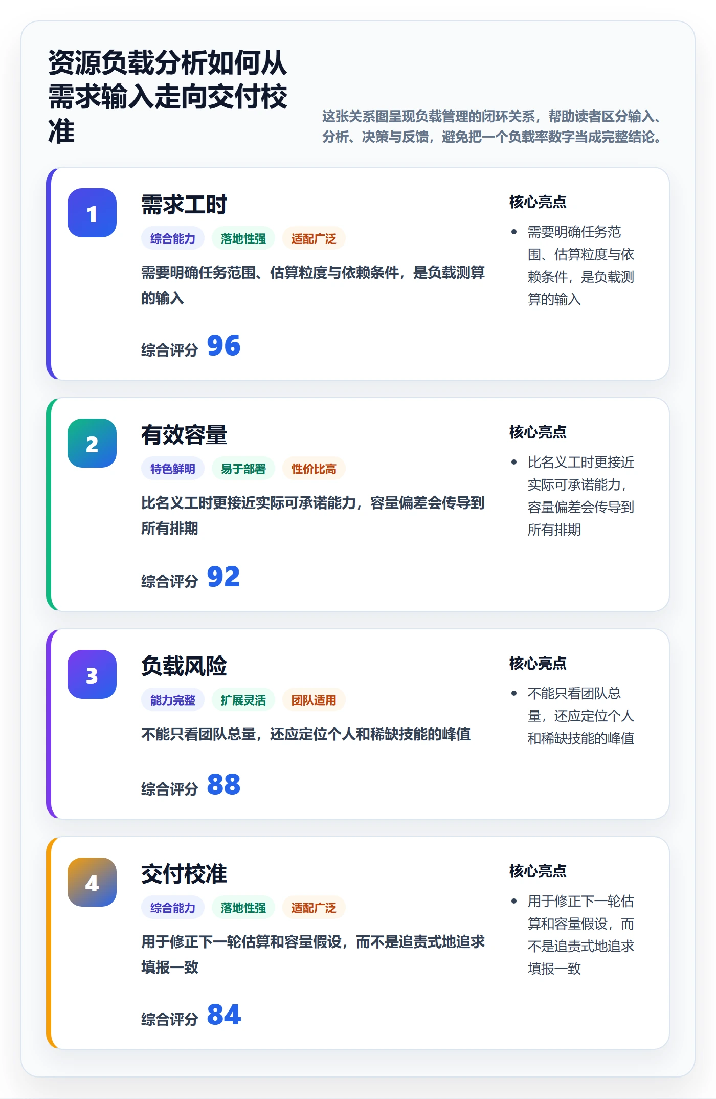 超负荷管理指南：项目成员如何做好资源负载，数据分析全流程