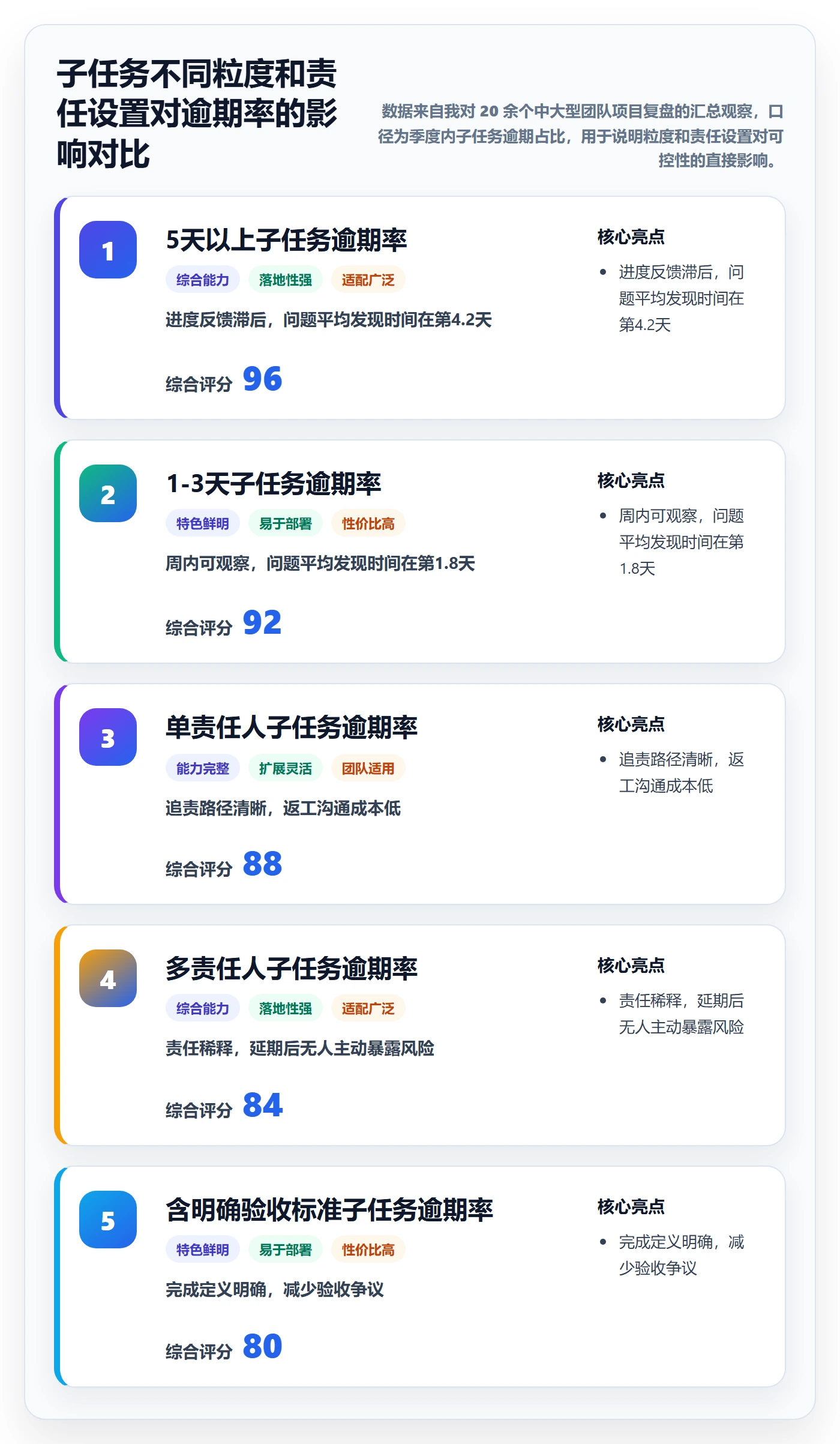 子任务怎么做？项目负责人流程优化：任务管理从0到1