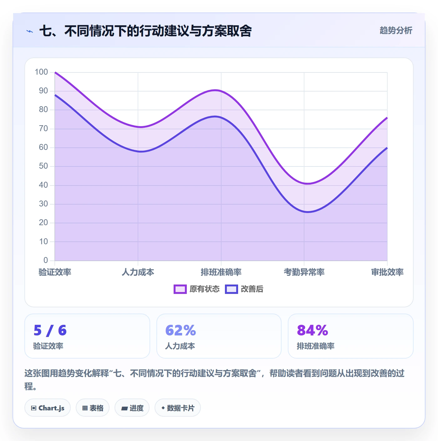 七、不同情况下的行动建议与方案取舍