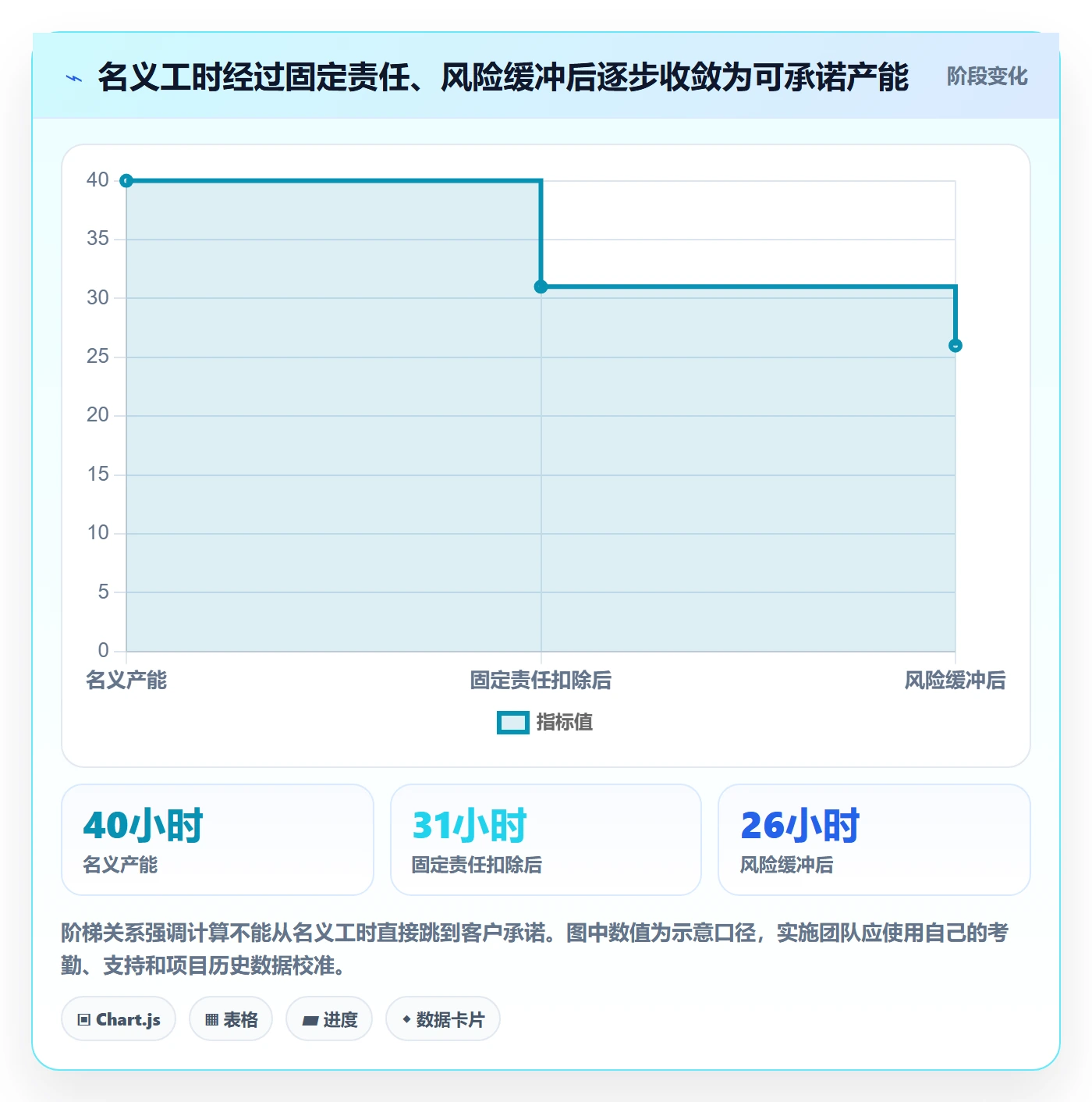 Capacity流程与规范：实施团队资源负载落地方案关键指标