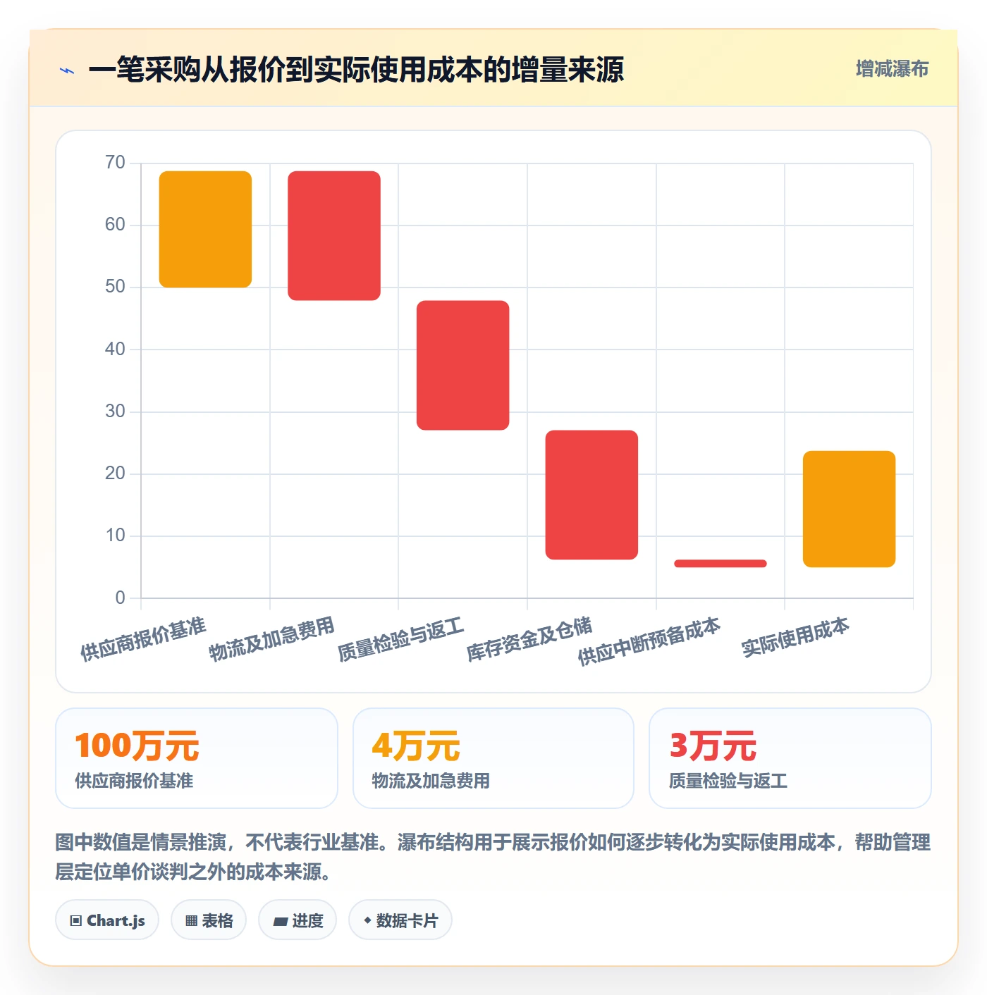 成本管理采购成本教程：管理层流程优化，避坑指南