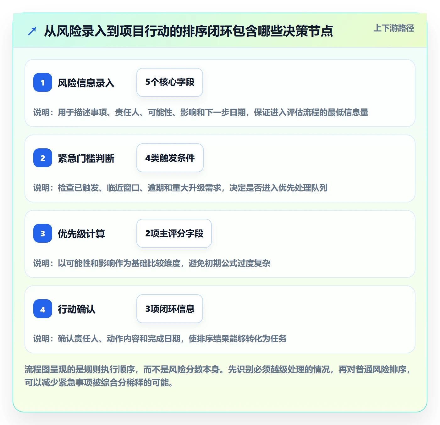 排序怎么做?项目经理风险控制:列表视图从0到1