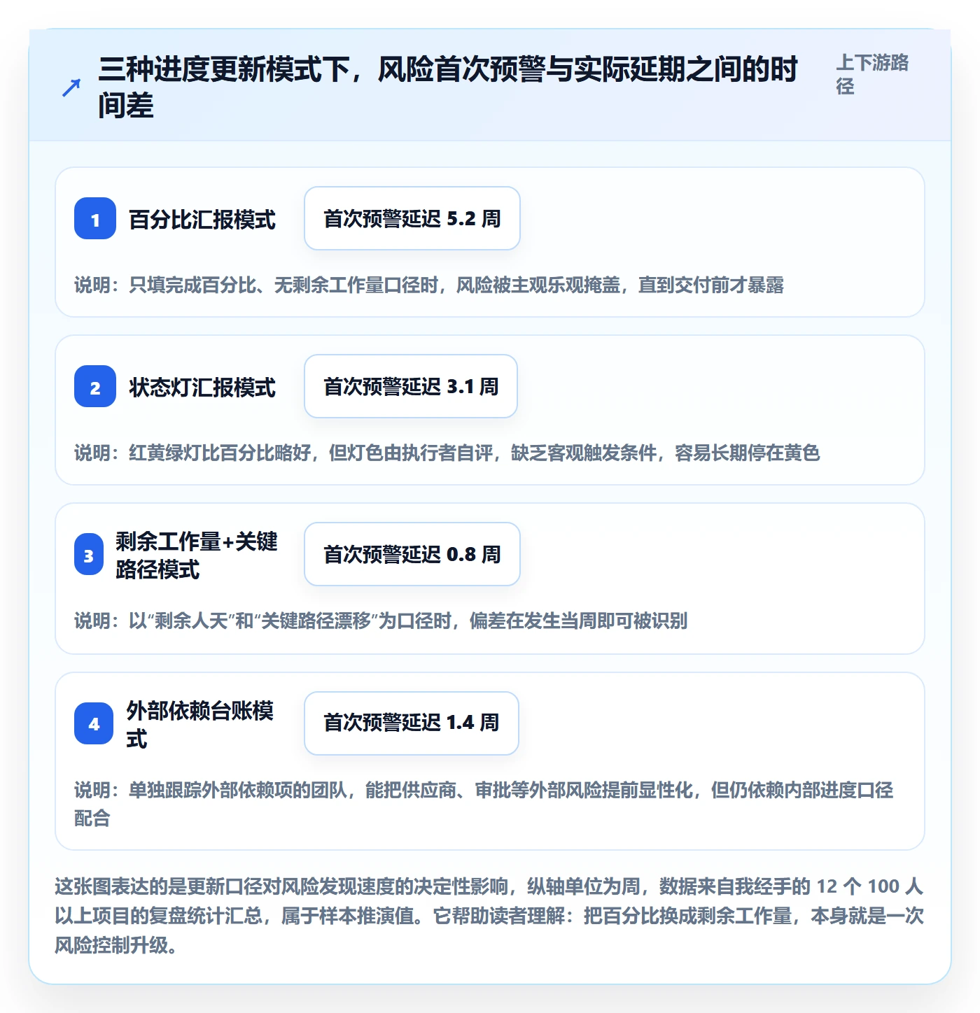 进度管理进度更新教程：PMO风险控制，避坑指南