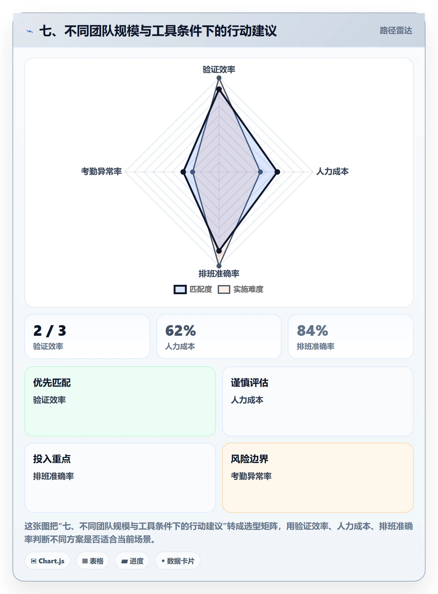 七、不同团队规模与工具条件下的行动建议