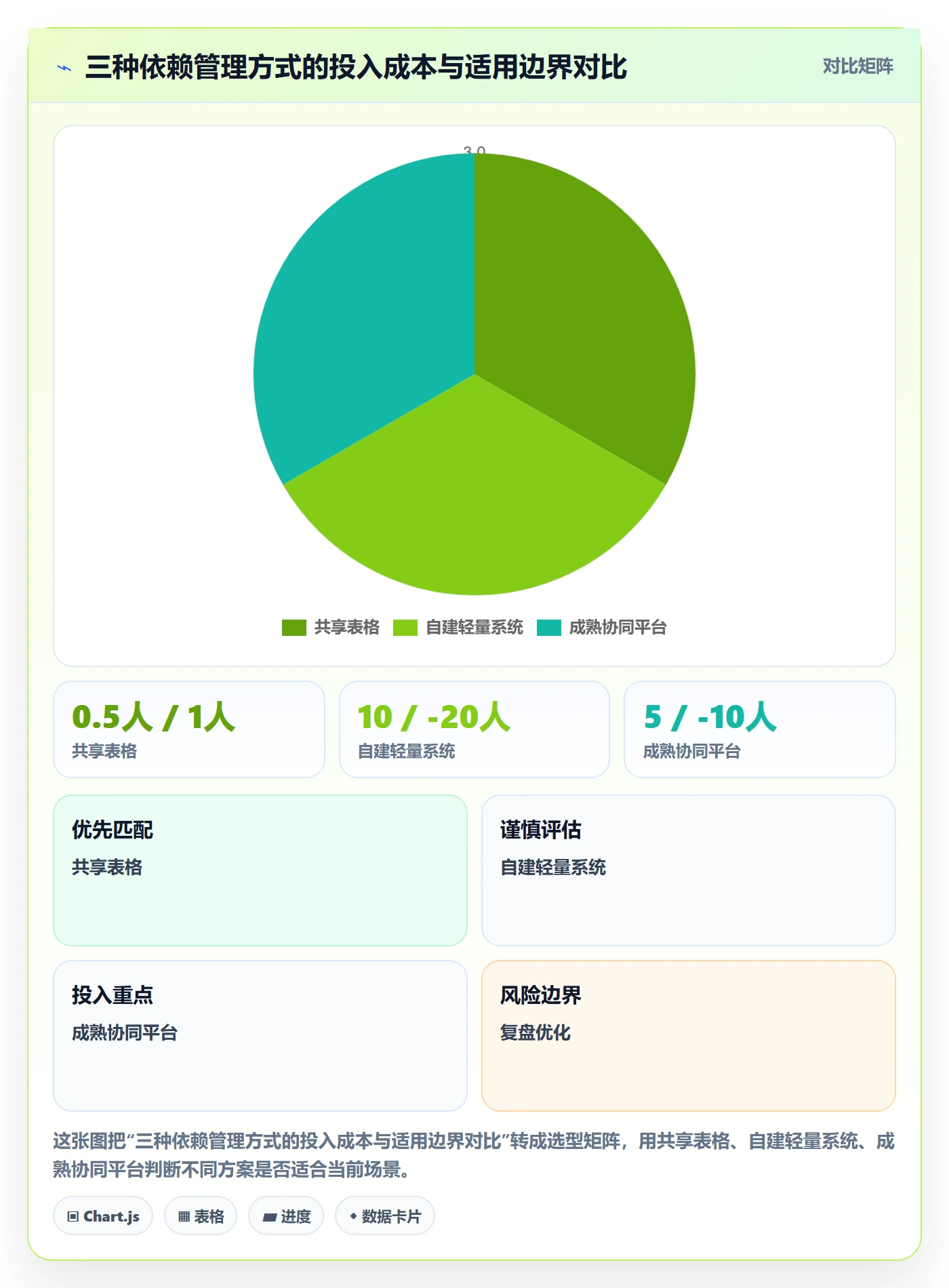 任务依赖FF全流程:管理层协同管理与一文讲清